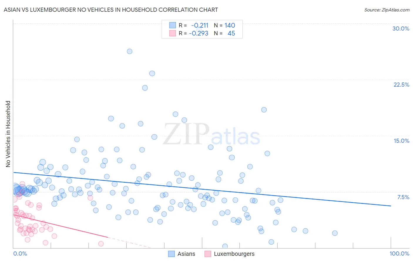 Asian vs Luxembourger No Vehicles in Household