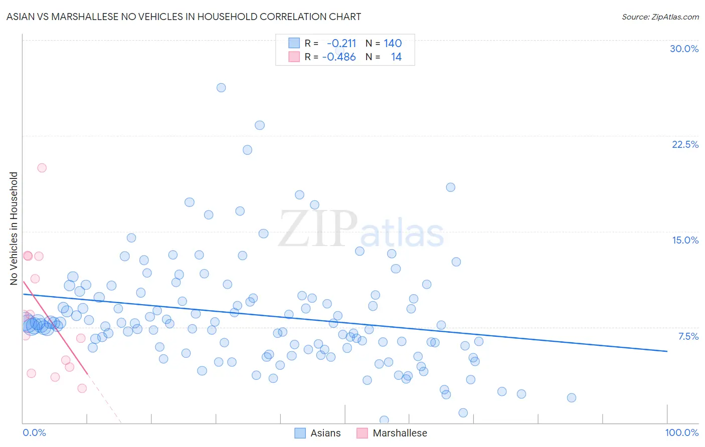 Asian vs Marshallese No Vehicles in Household