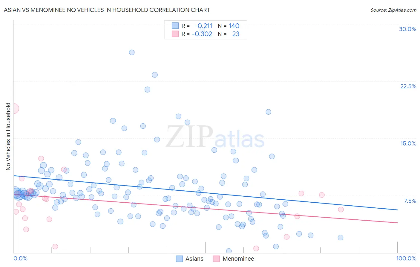 Asian vs Menominee No Vehicles in Household