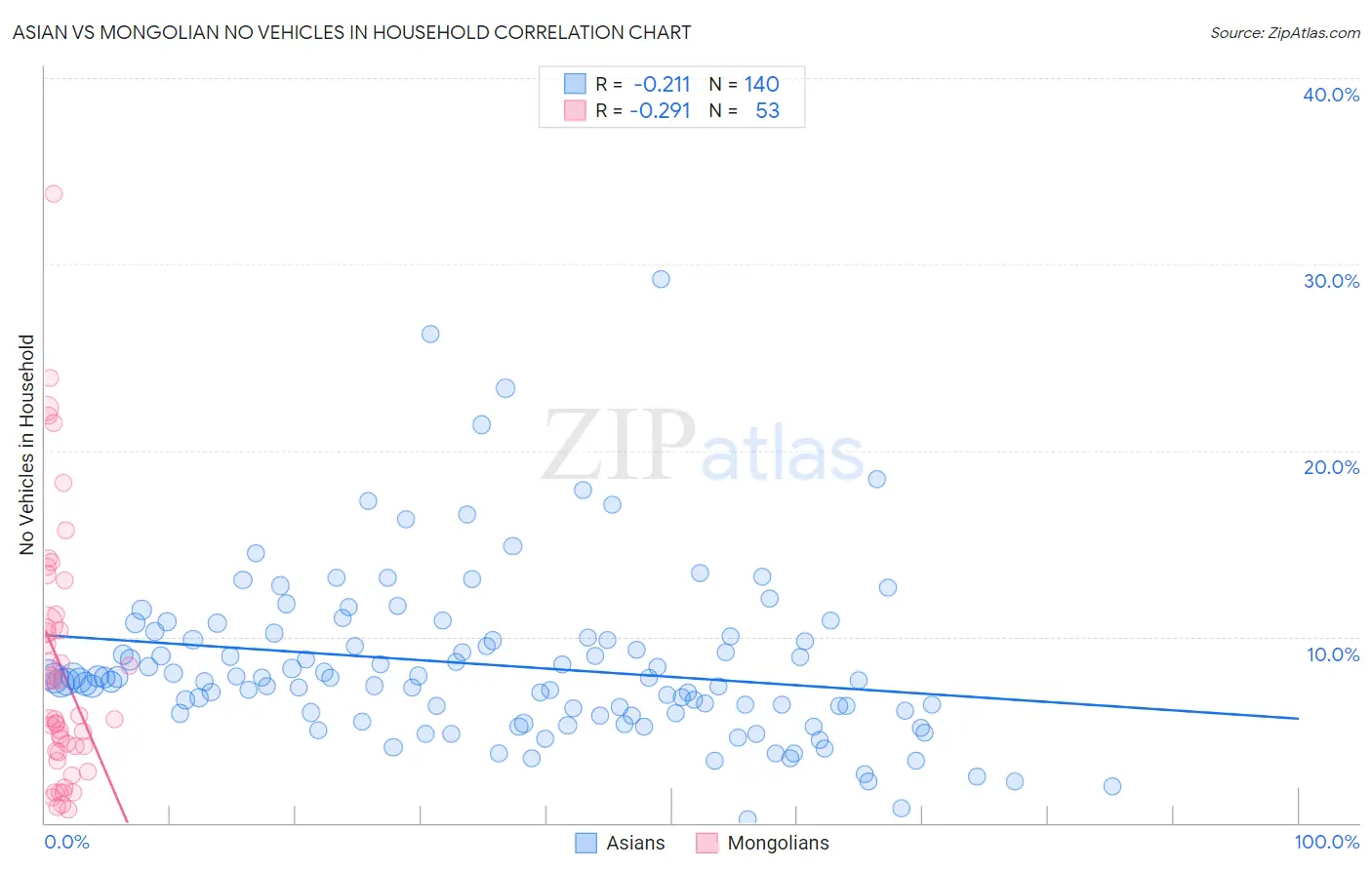 Asian vs Mongolian No Vehicles in Household