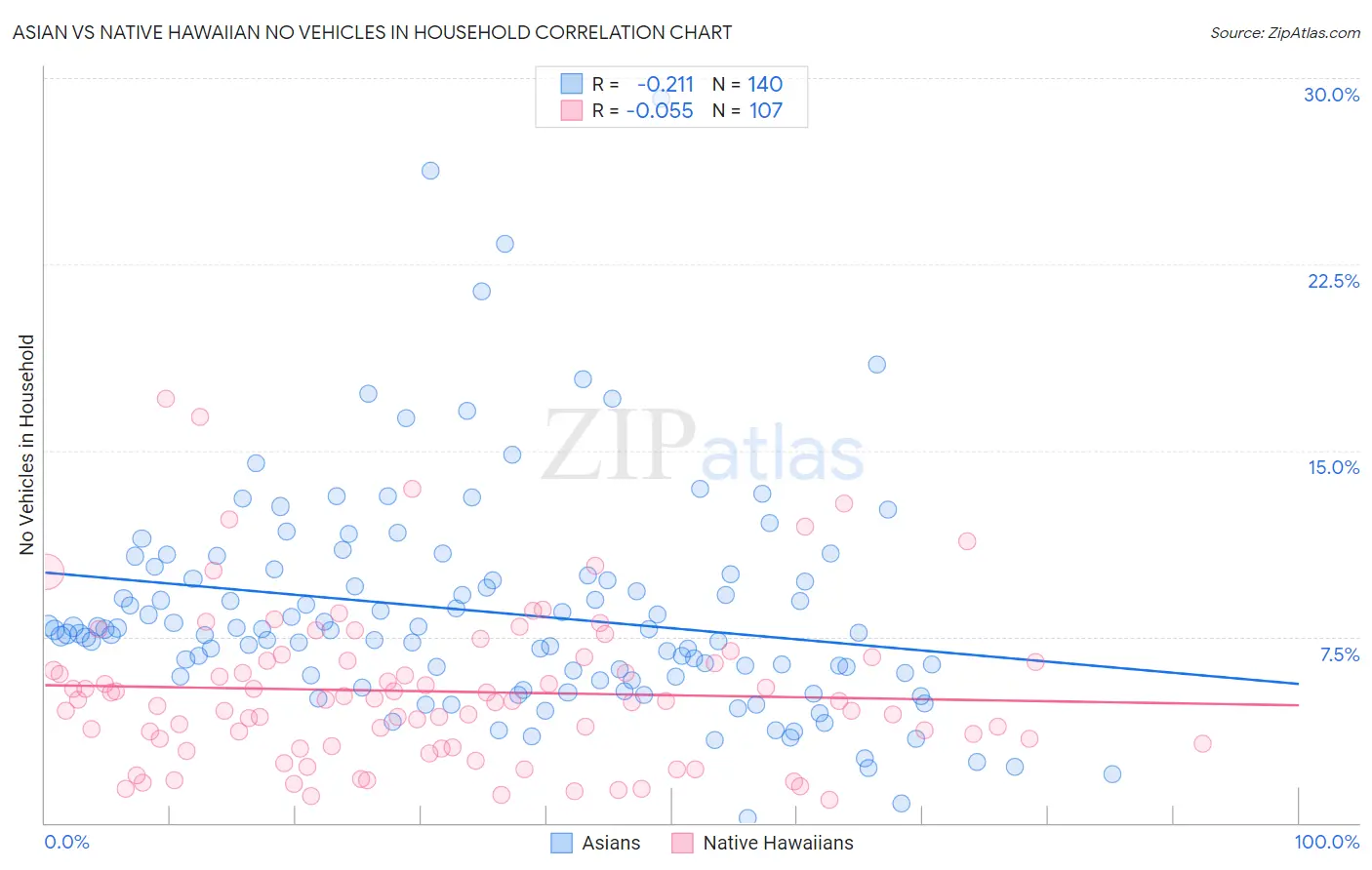 Asian vs Native Hawaiian No Vehicles in Household