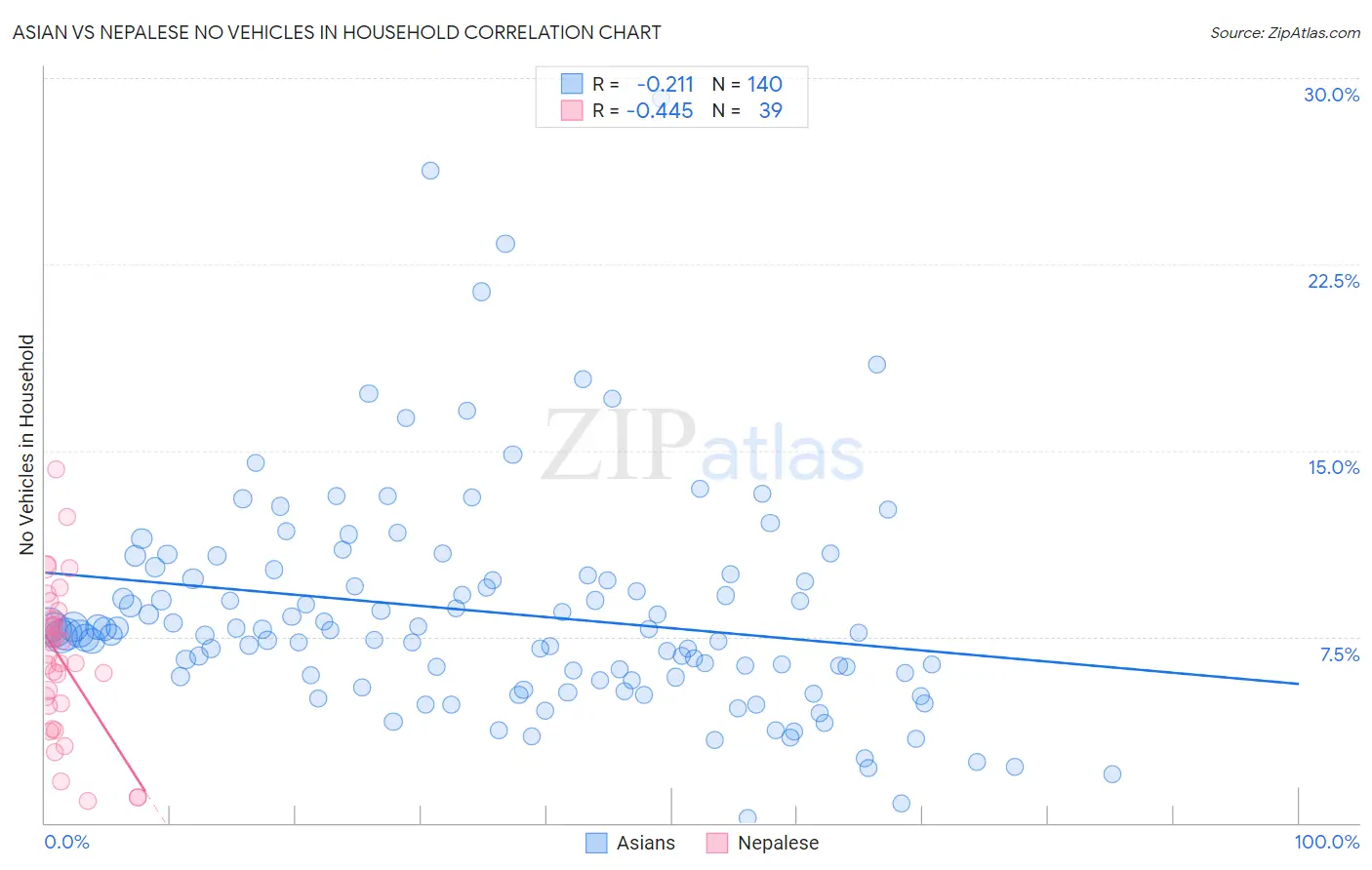 Asian vs Nepalese No Vehicles in Household