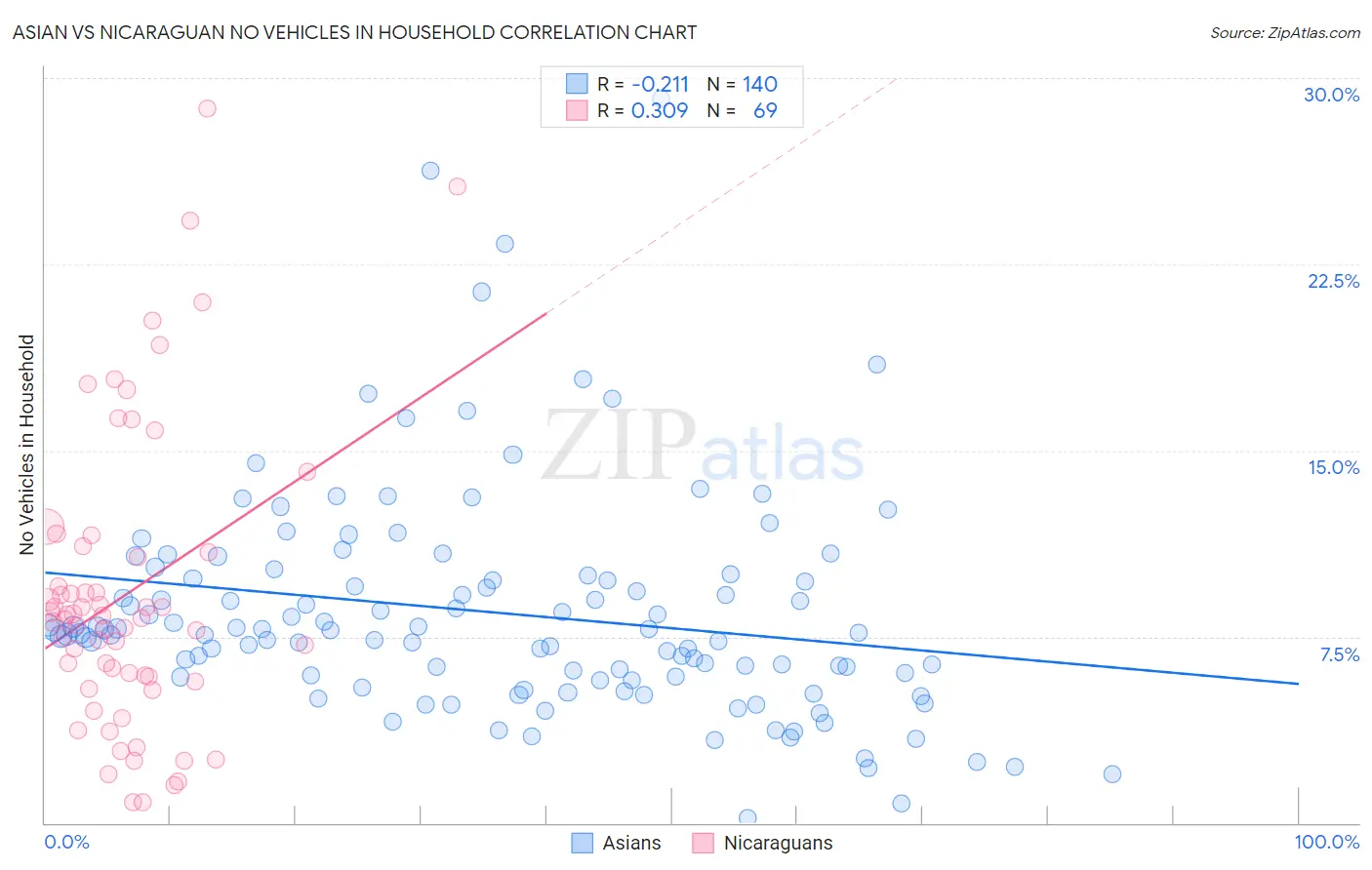 Asian vs Nicaraguan No Vehicles in Household