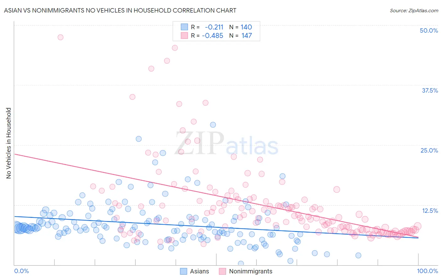 Asian vs Nonimmigrants No Vehicles in Household