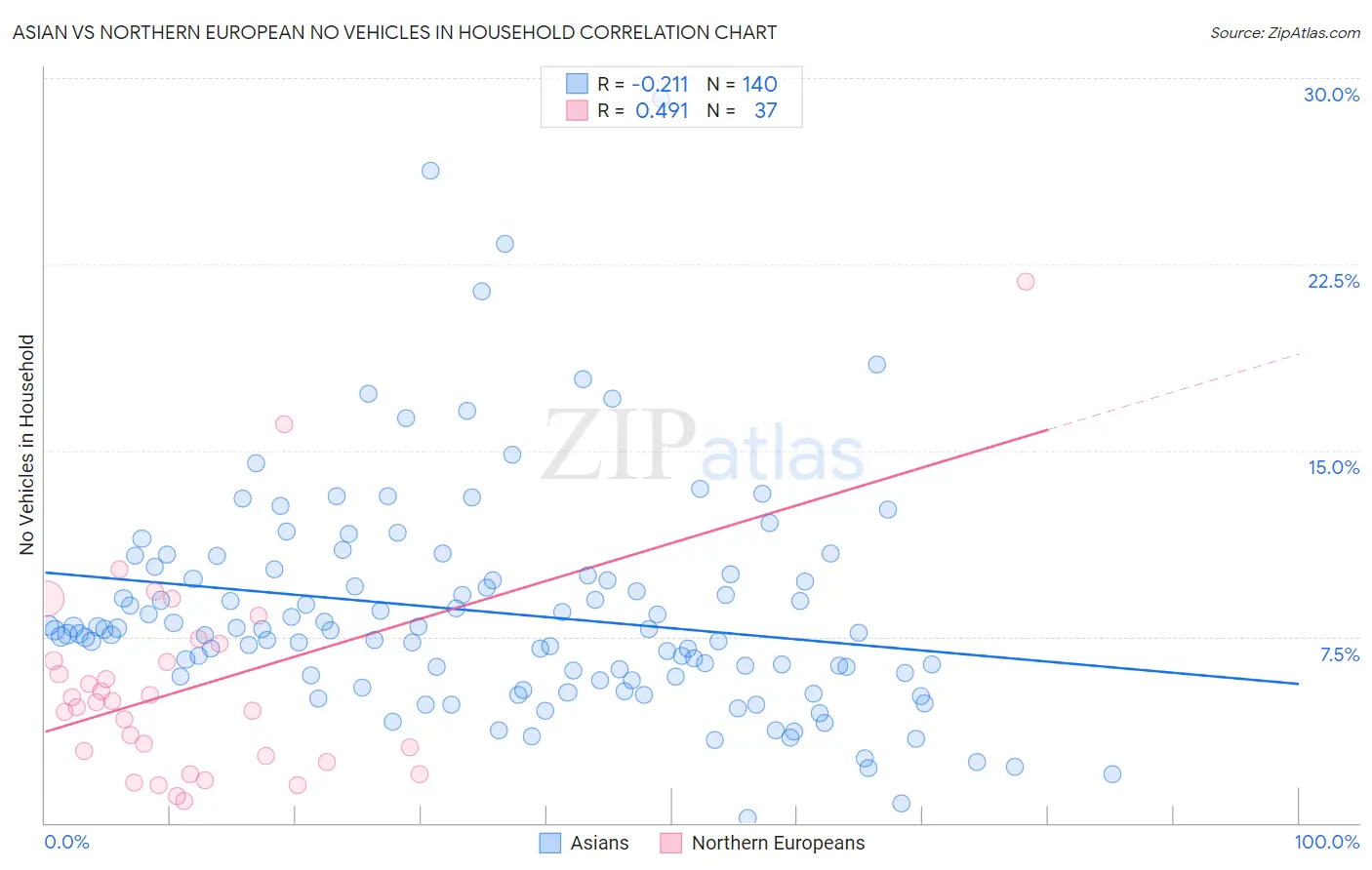Asian vs Northern European No Vehicles in Household