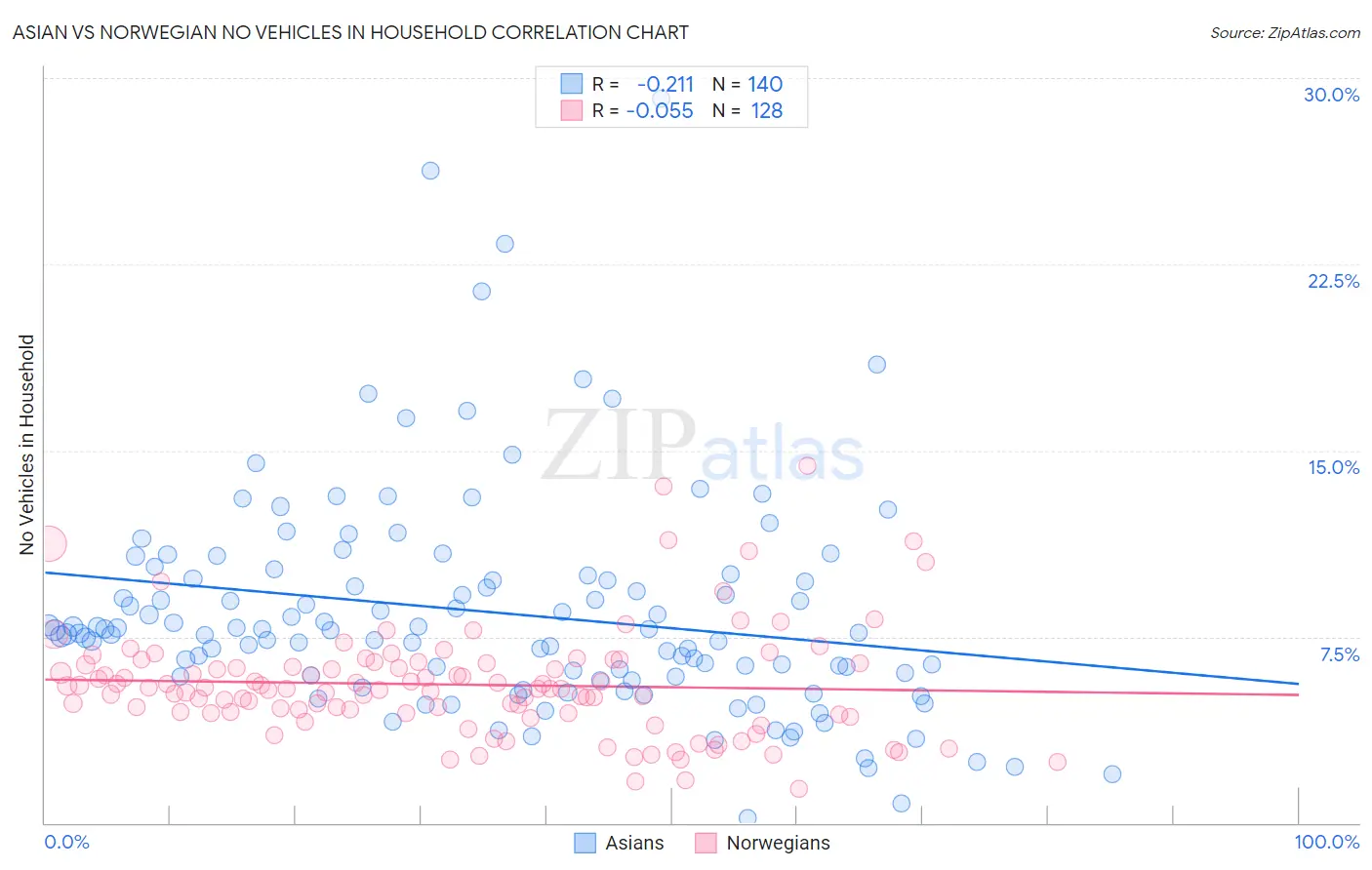 Asian vs Norwegian No Vehicles in Household