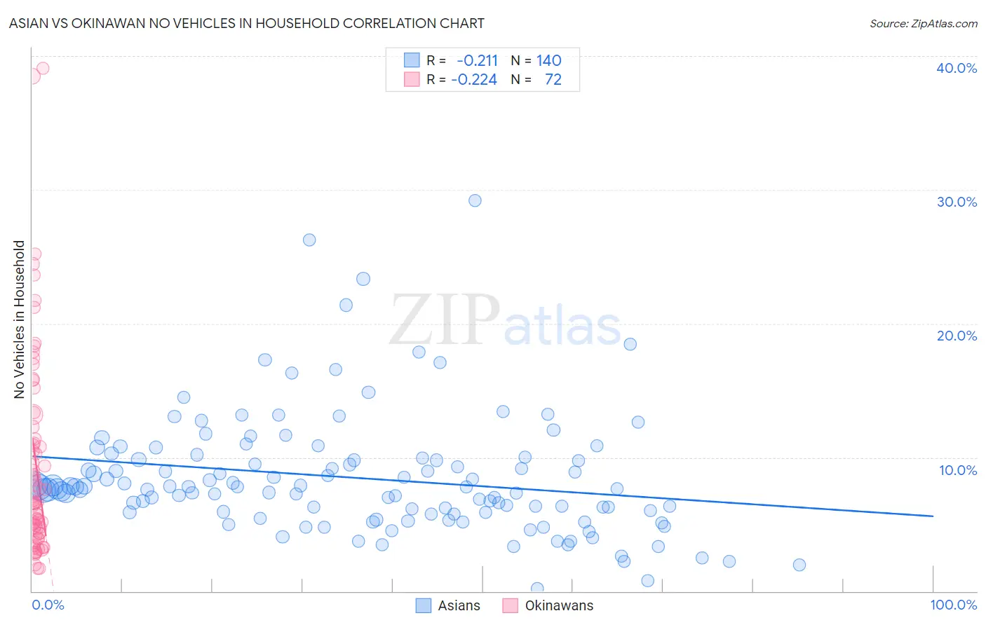 Asian vs Okinawan No Vehicles in Household