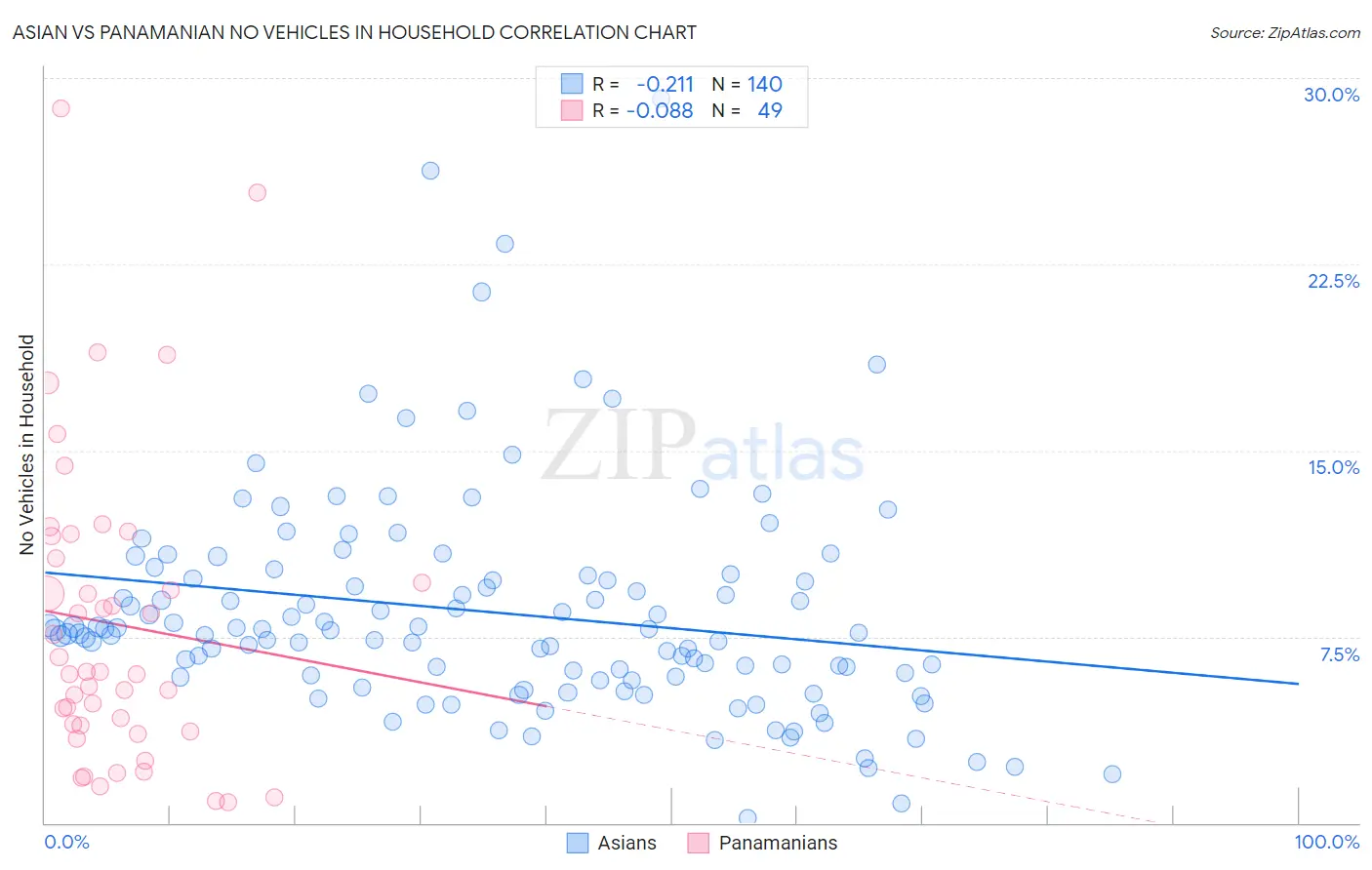Asian vs Panamanian No Vehicles in Household