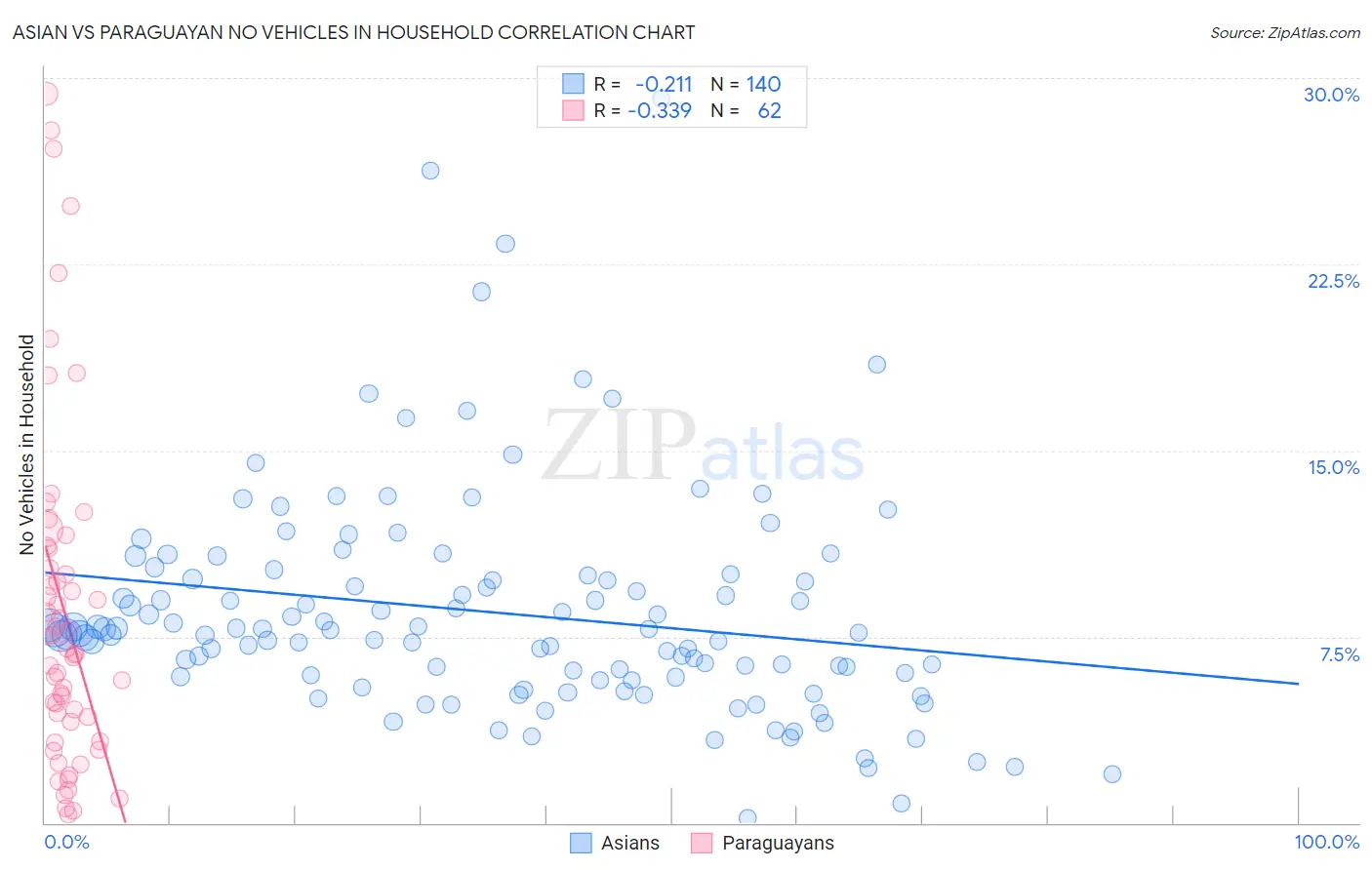 Asian vs Paraguayan No Vehicles in Household