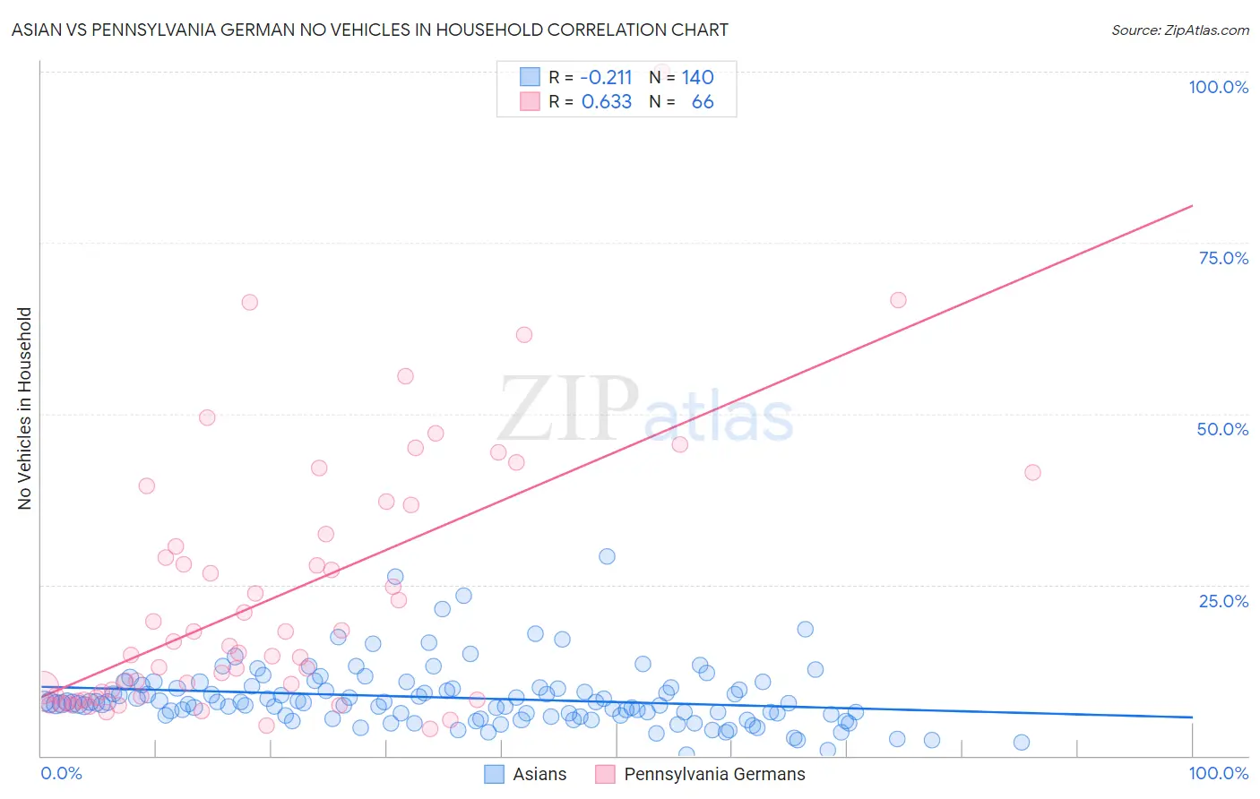 Asian vs Pennsylvania German No Vehicles in Household