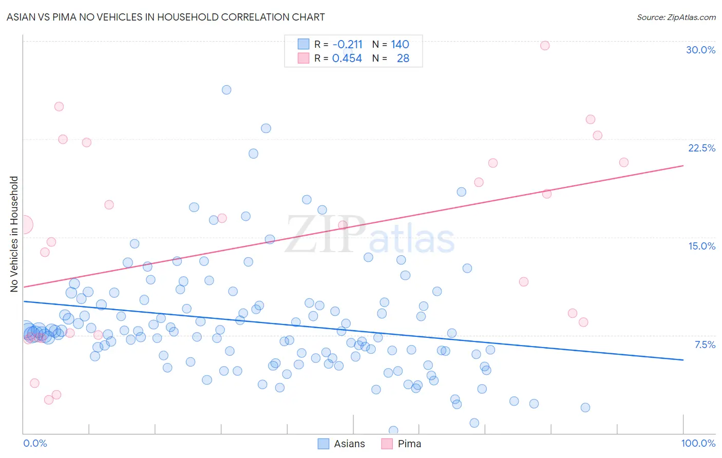 Asian vs Pima No Vehicles in Household