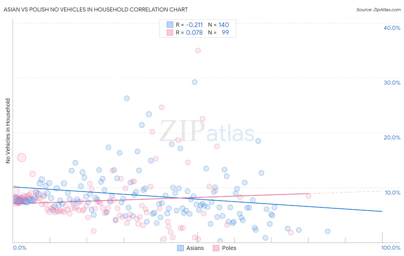 Asian vs Polish No Vehicles in Household