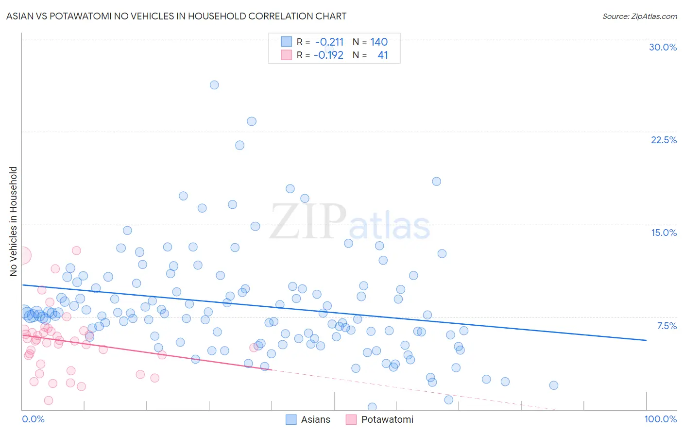 Asian vs Potawatomi No Vehicles in Household