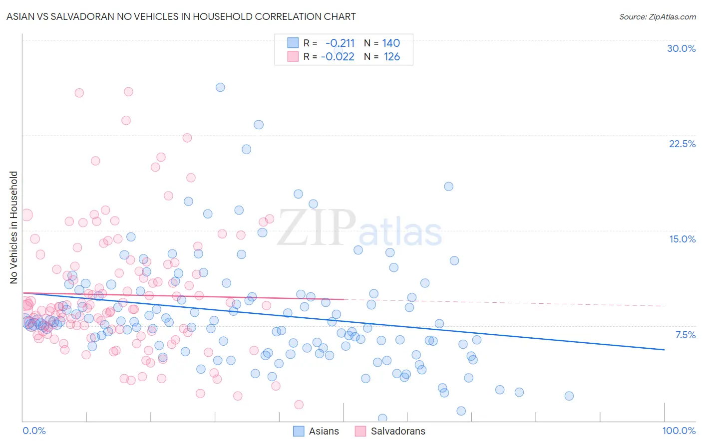 Asian vs Salvadoran No Vehicles in Household