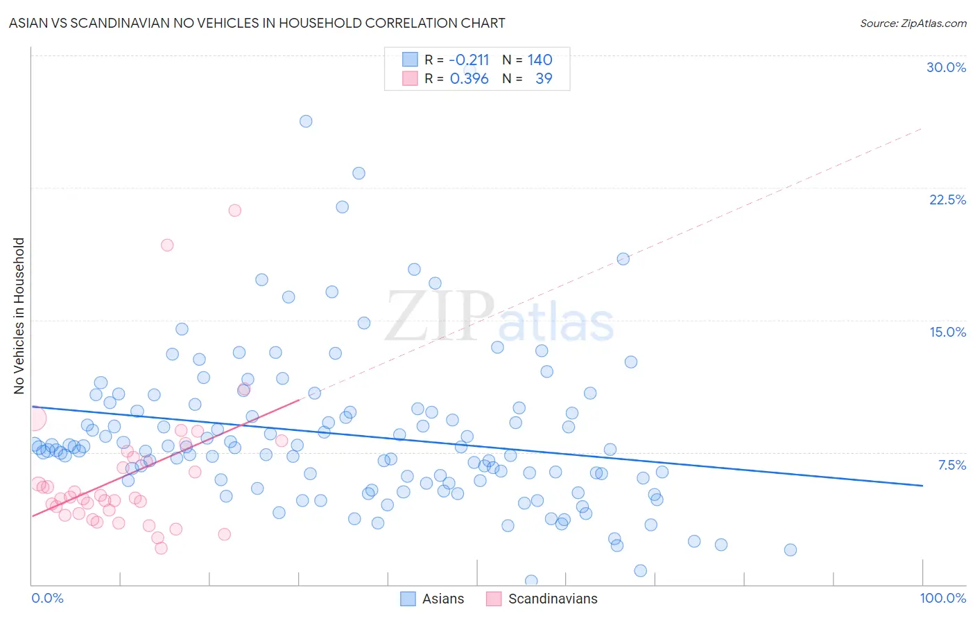 Asian vs Scandinavian No Vehicles in Household