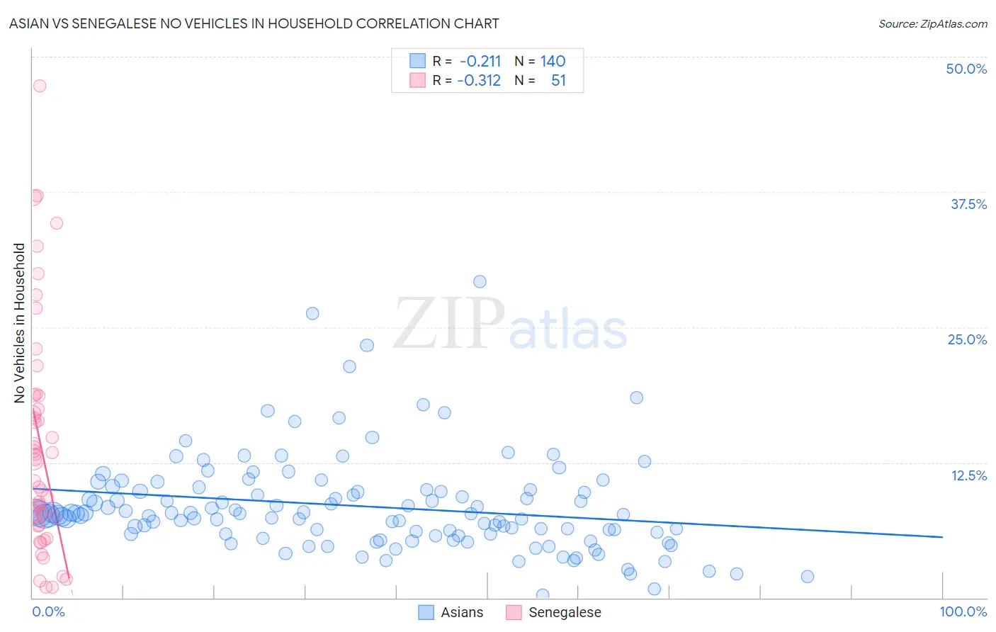Asian vs Senegalese No Vehicles in Household