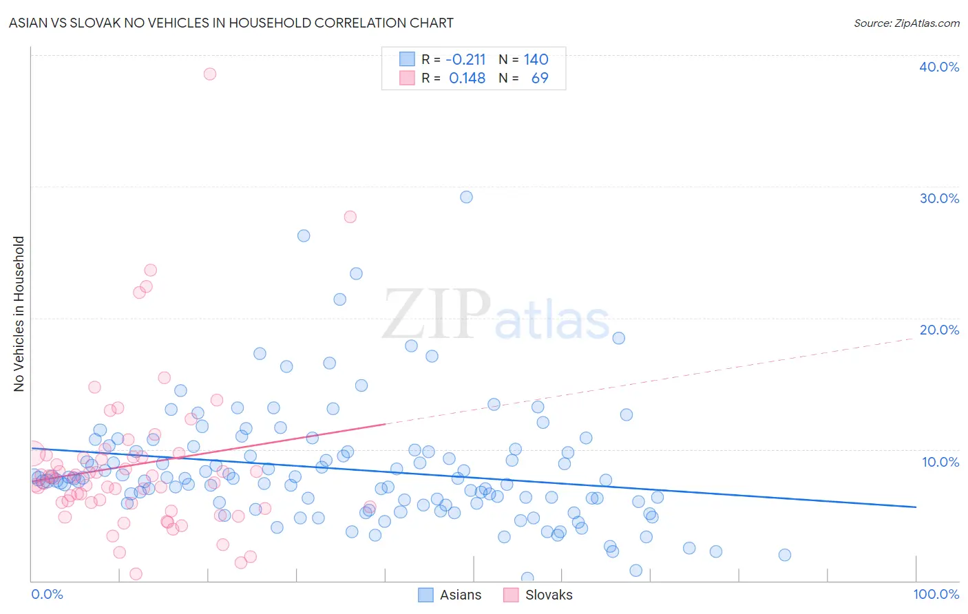 Asian vs Slovak No Vehicles in Household