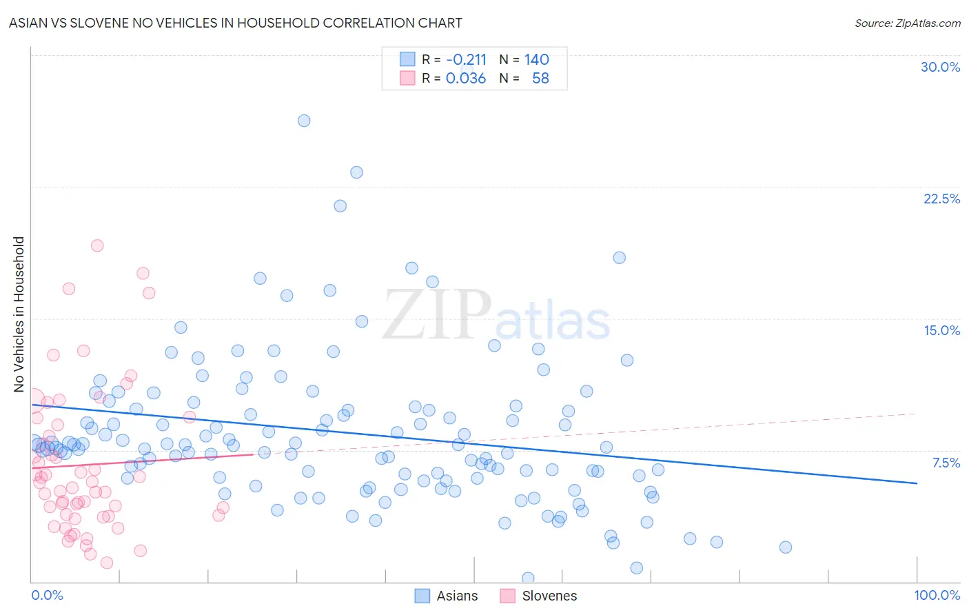Asian vs Slovene No Vehicles in Household