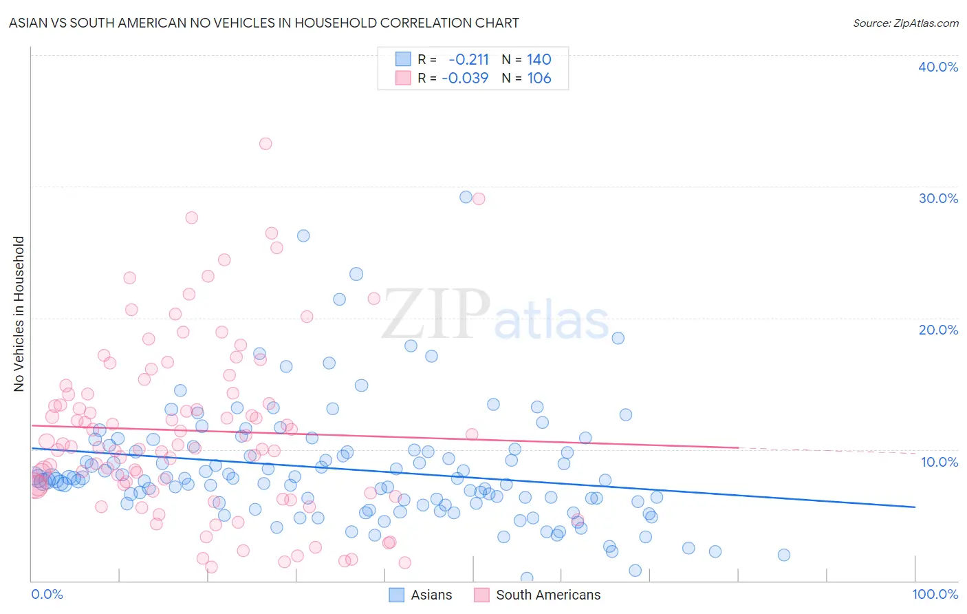 Asian vs South American No Vehicles in Household