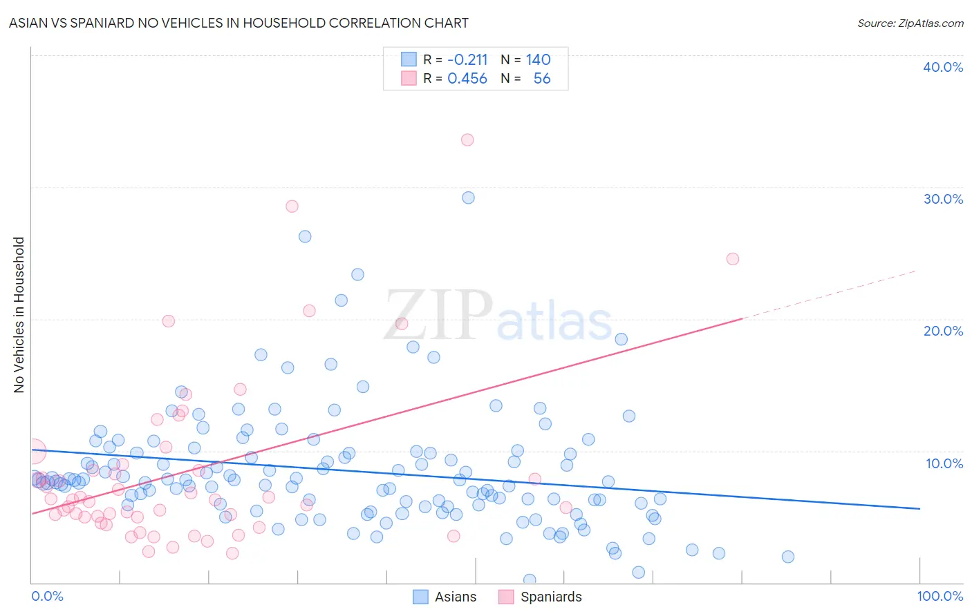 Asian vs Spaniard No Vehicles in Household
