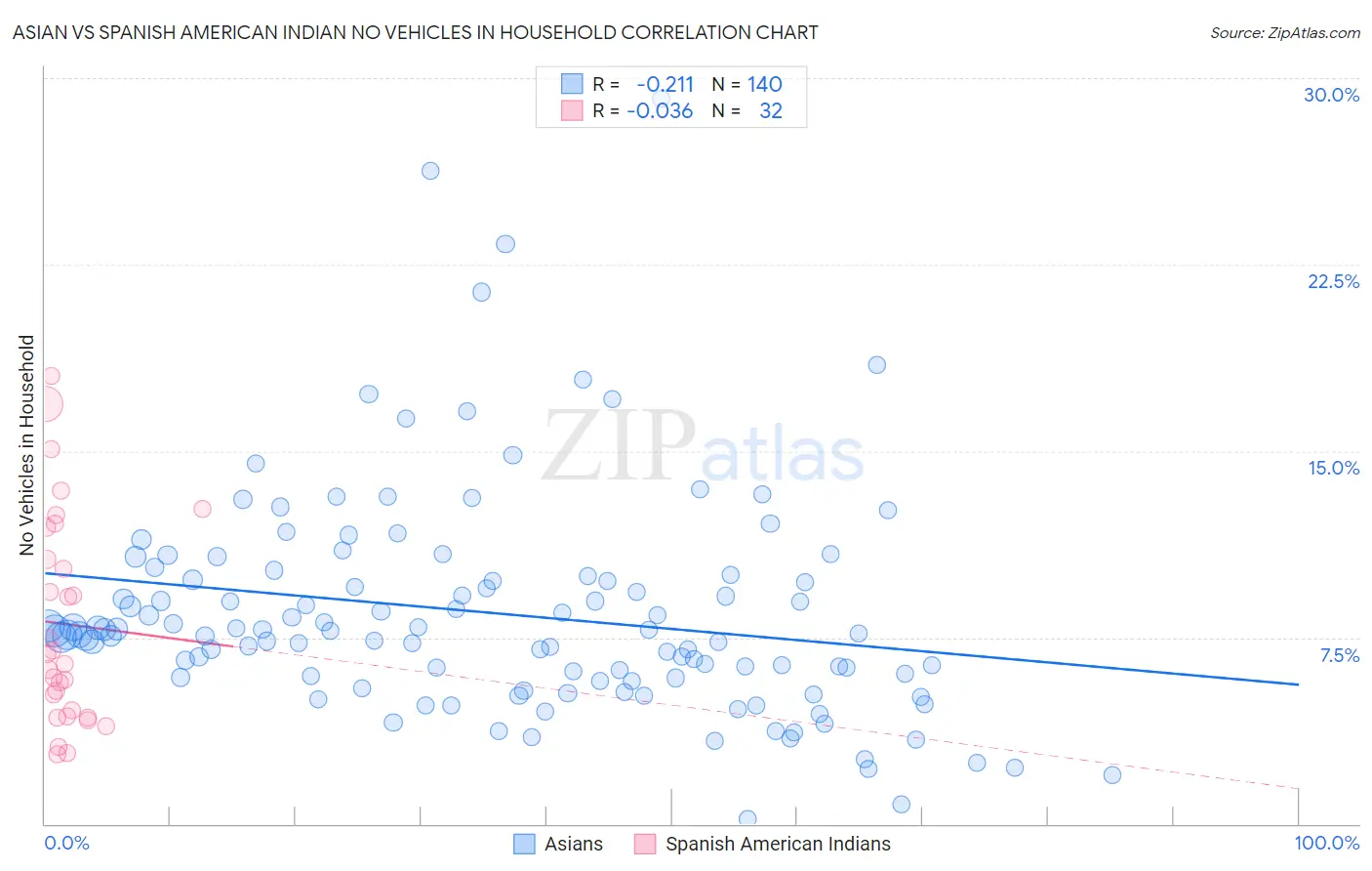 Asian vs Spanish American Indian No Vehicles in Household