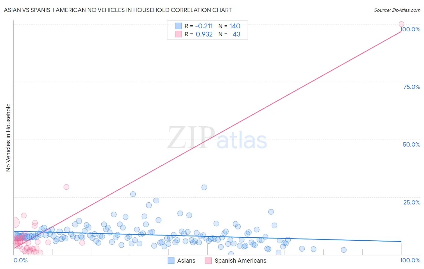 Asian vs Spanish American No Vehicles in Household