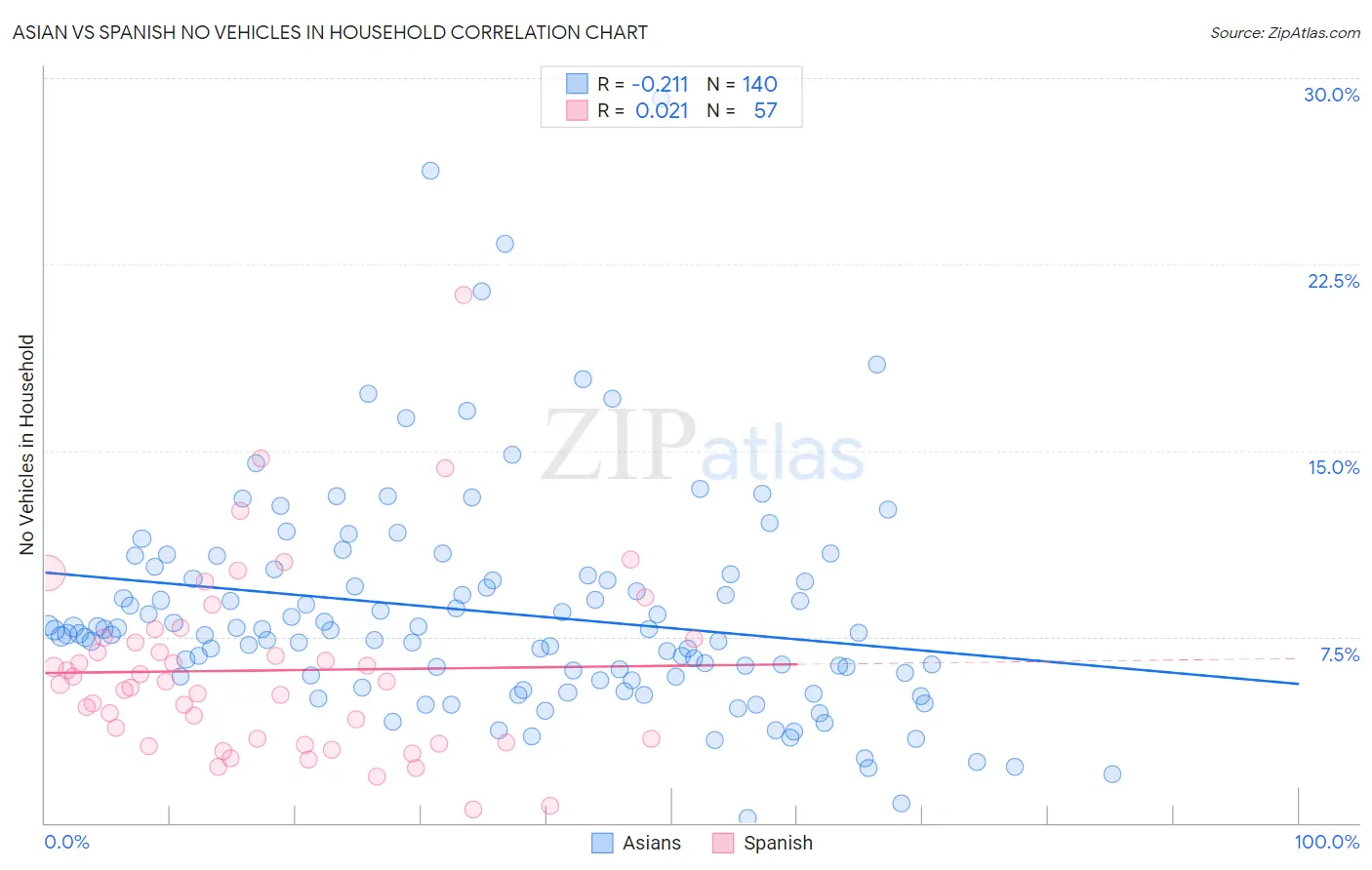 Asian vs Spanish No Vehicles in Household