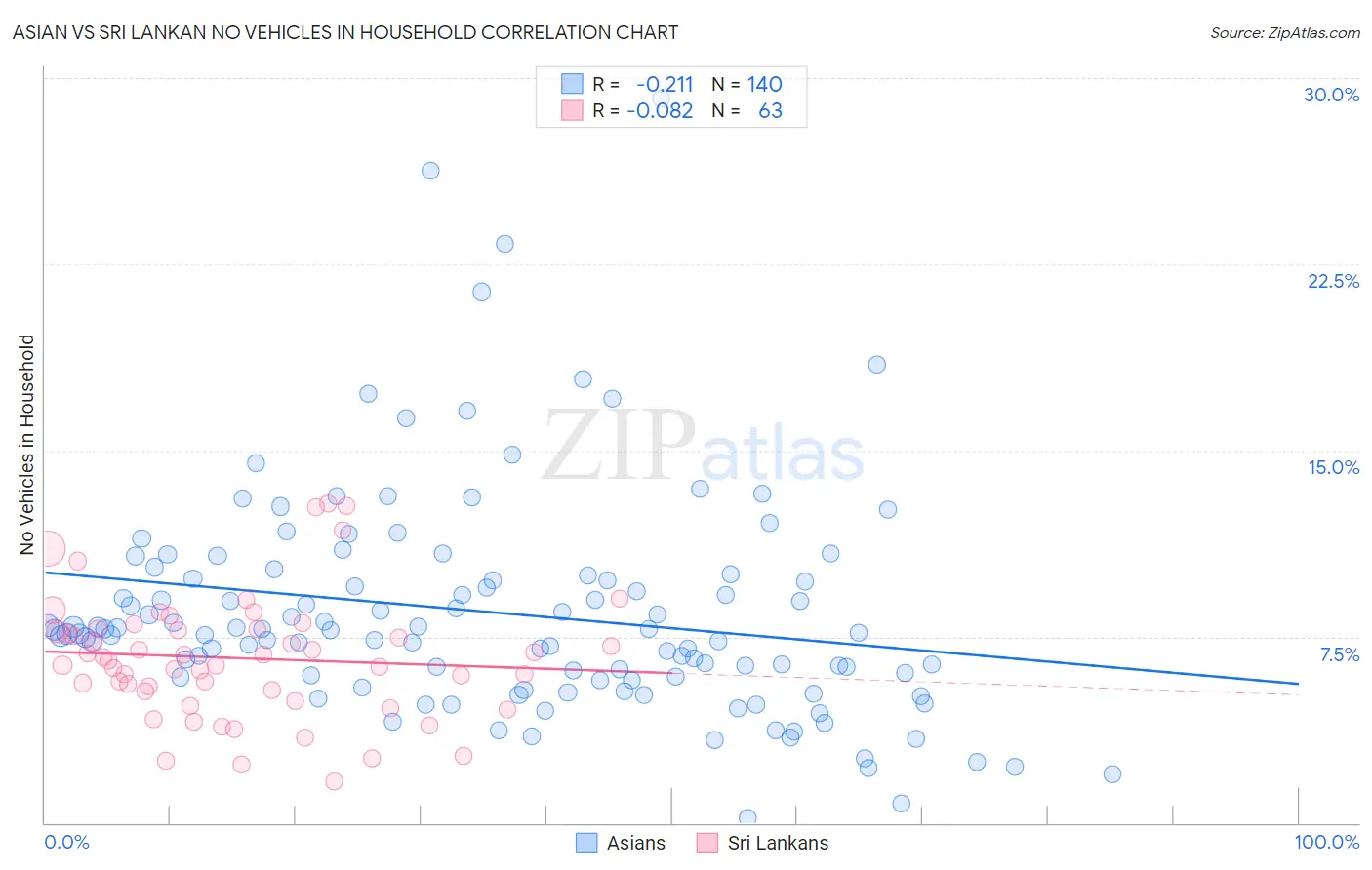Asian vs Sri Lankan No Vehicles in Household