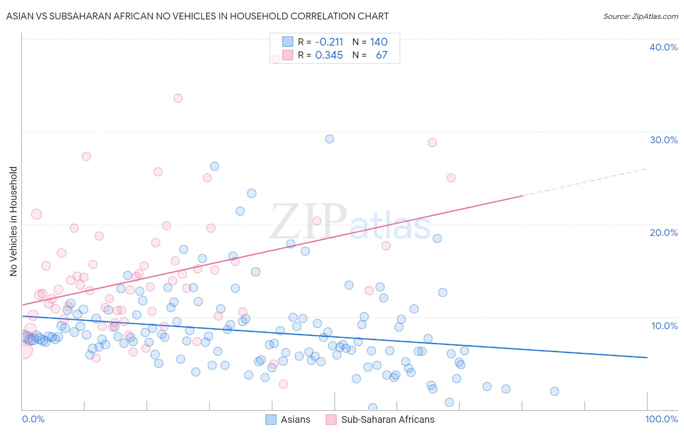 Asian vs Subsaharan African No Vehicles in Household
