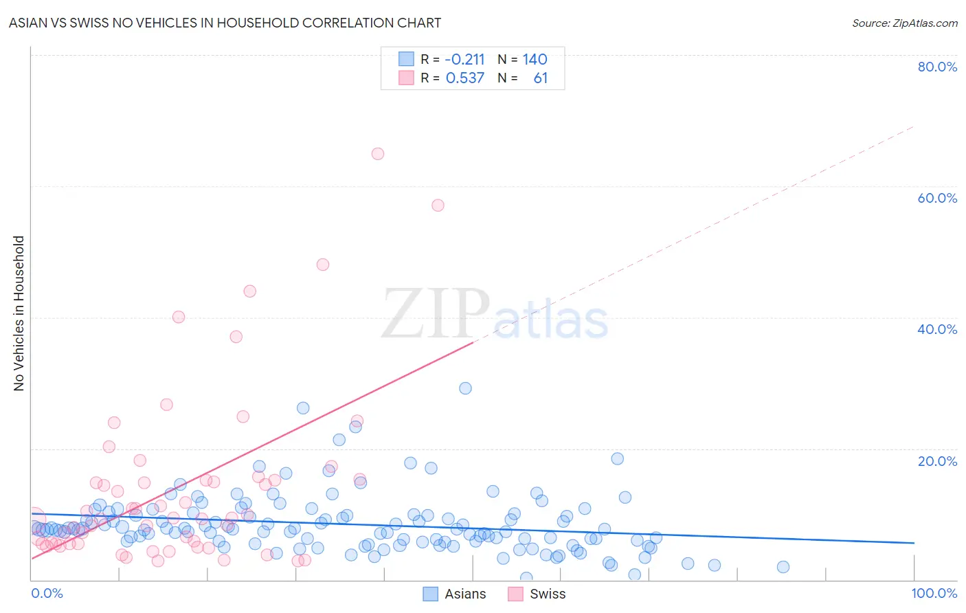 Asian vs Swiss No Vehicles in Household
