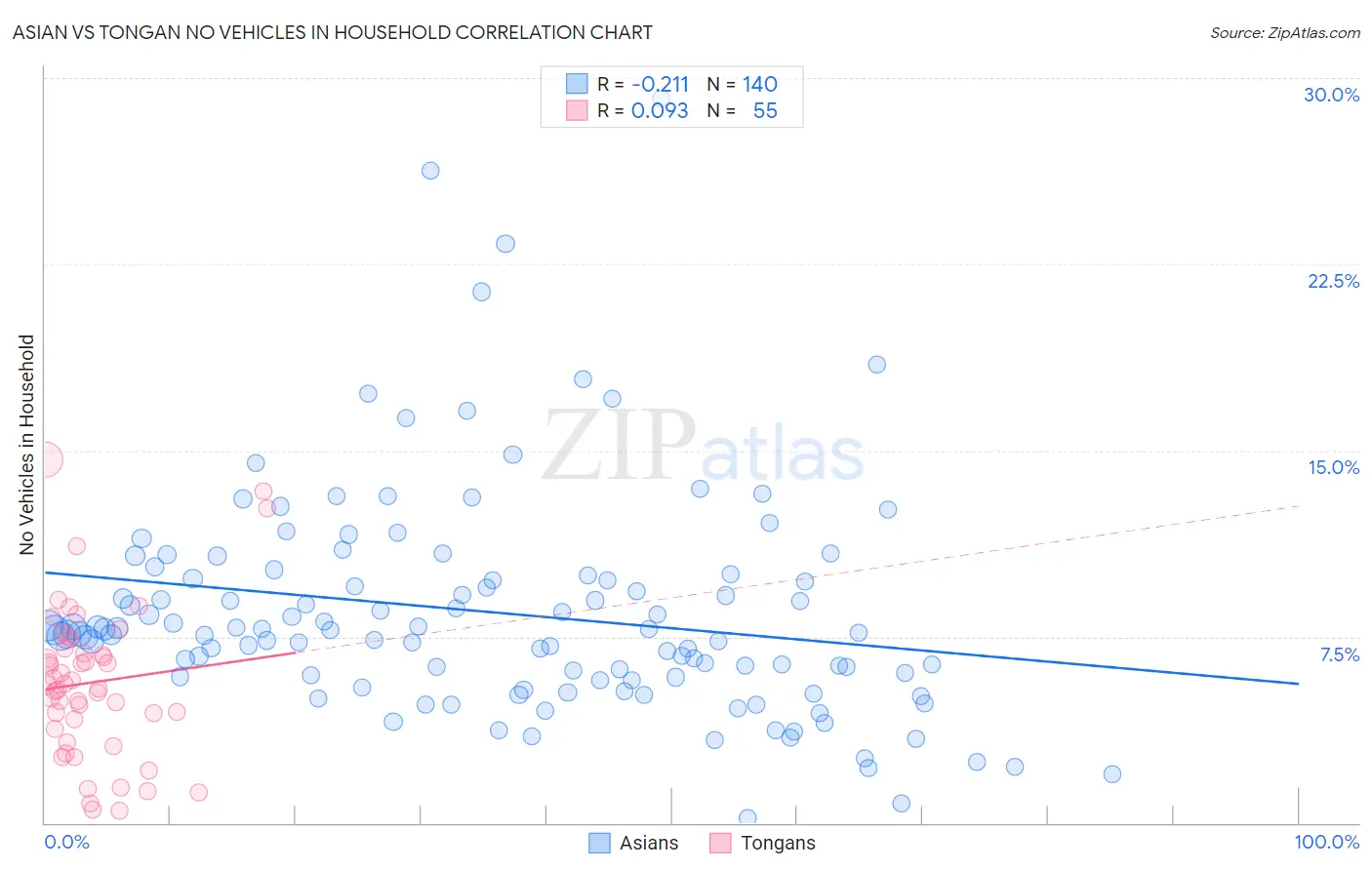 Asian vs Tongan No Vehicles in Household