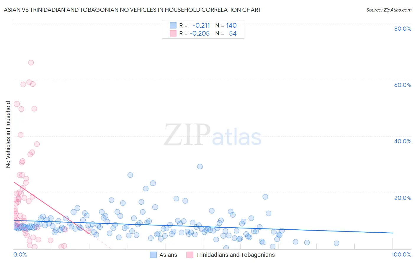 Asian vs Trinidadian and Tobagonian No Vehicles in Household