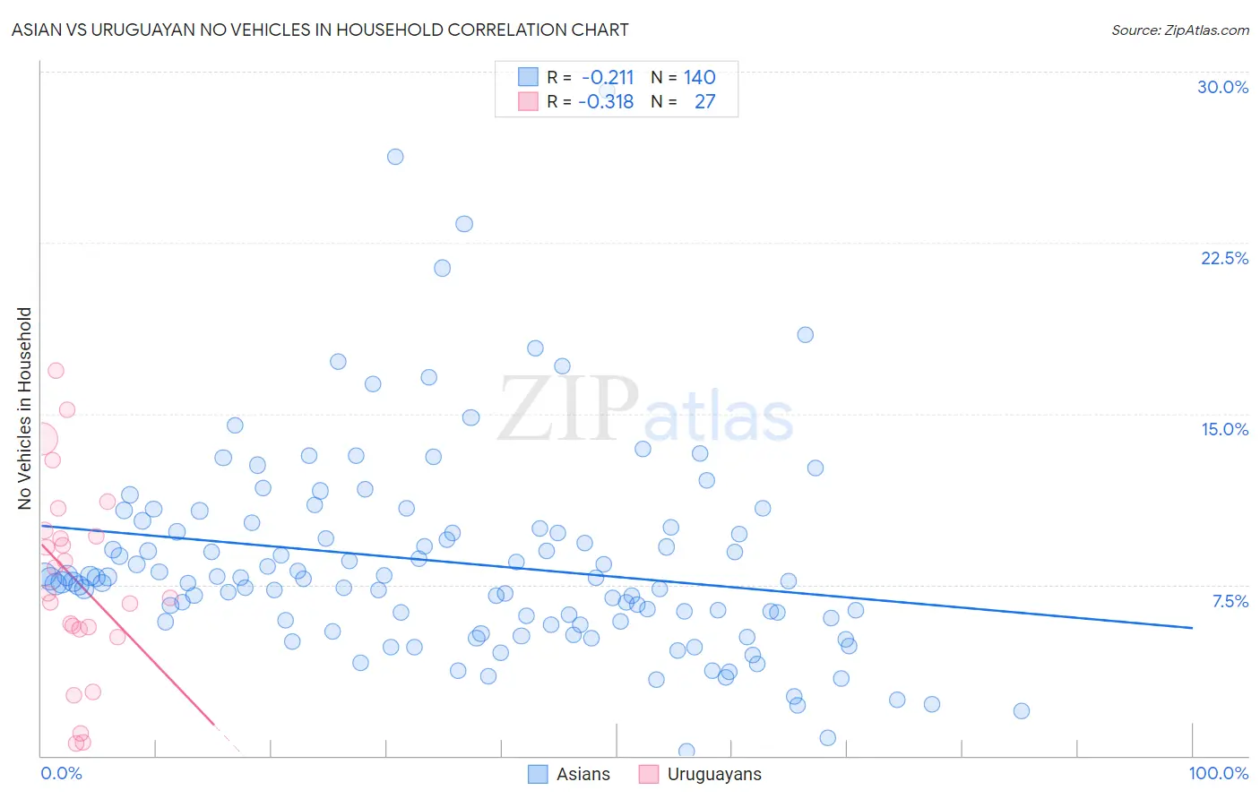Asian vs Uruguayan No Vehicles in Household