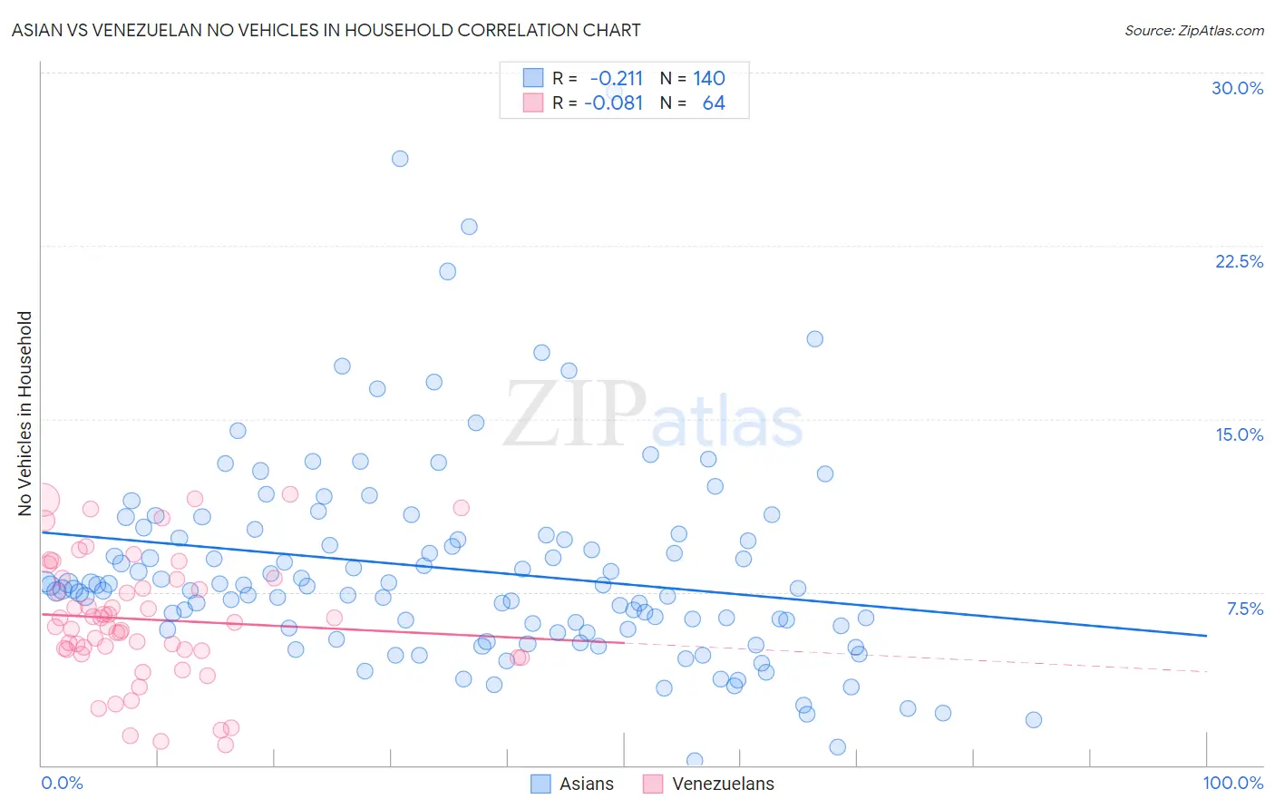 Asian vs Venezuelan No Vehicles in Household