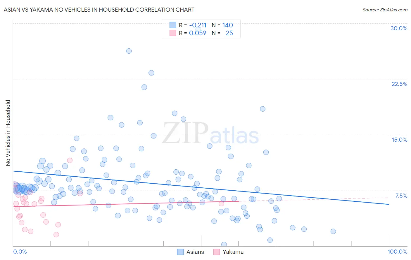 Asian vs Yakama No Vehicles in Household