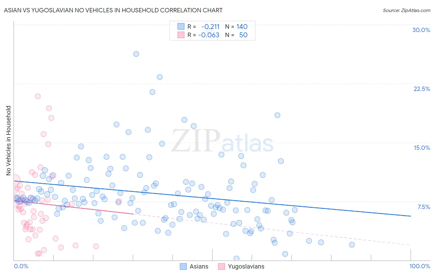 Asian vs Yugoslavian No Vehicles in Household