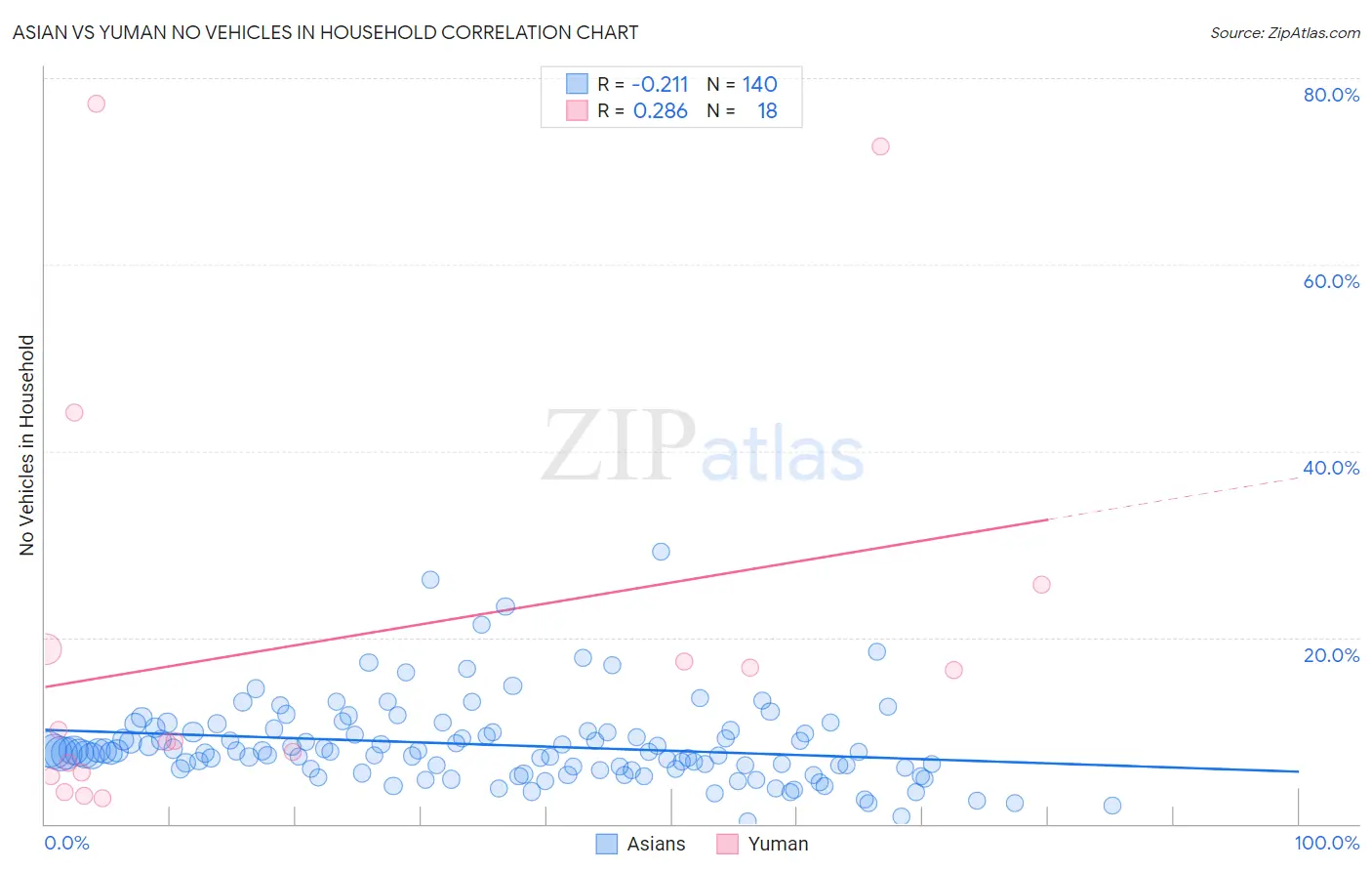 Asian vs Yuman No Vehicles in Household