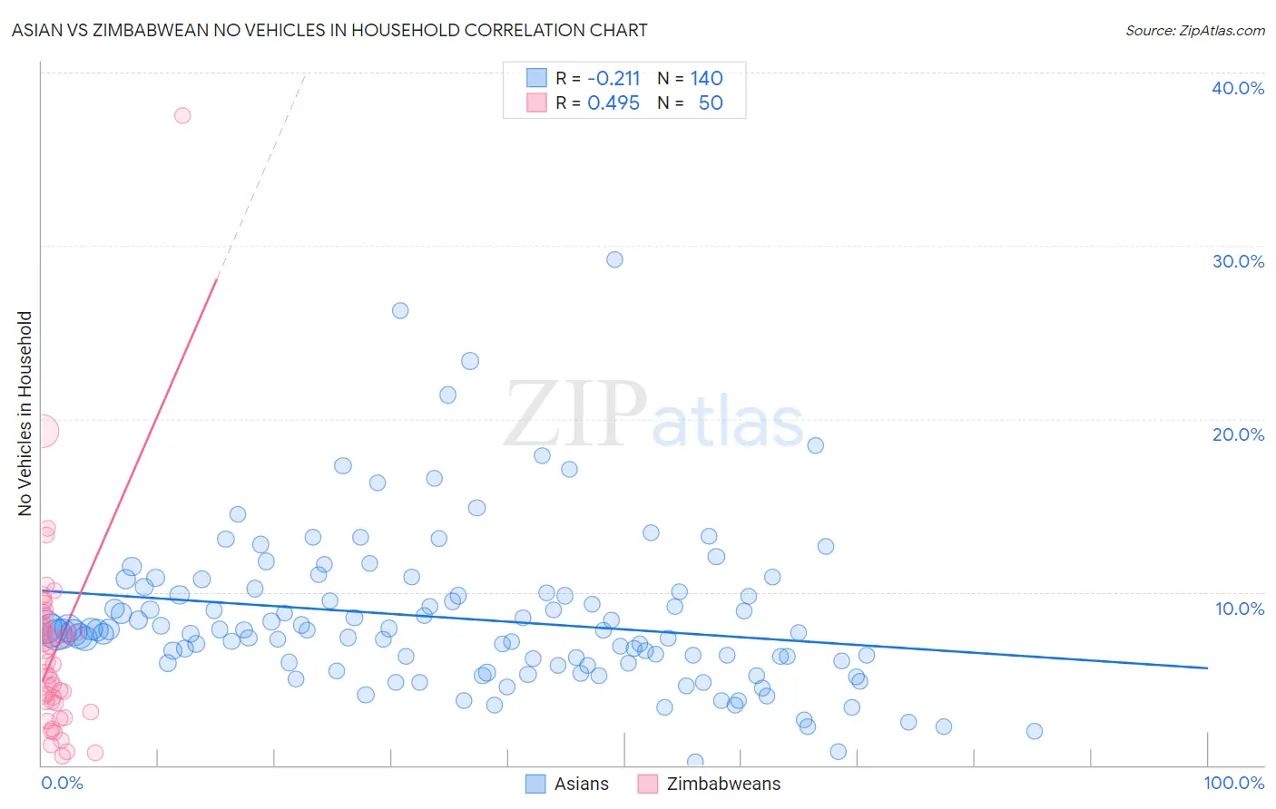Asian vs Zimbabwean No Vehicles in Household
