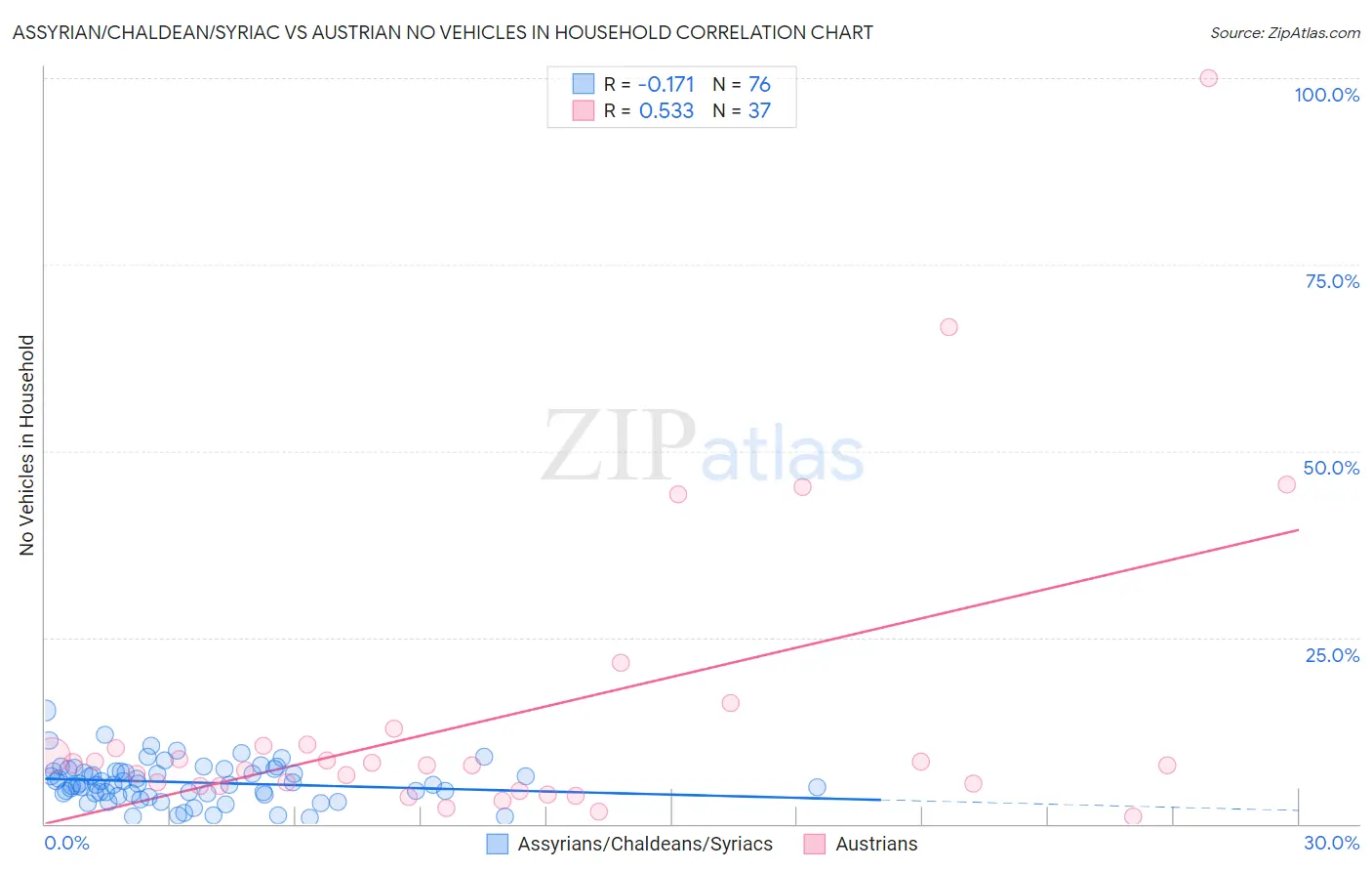 Assyrian/Chaldean/Syriac vs Austrian No Vehicles in Household