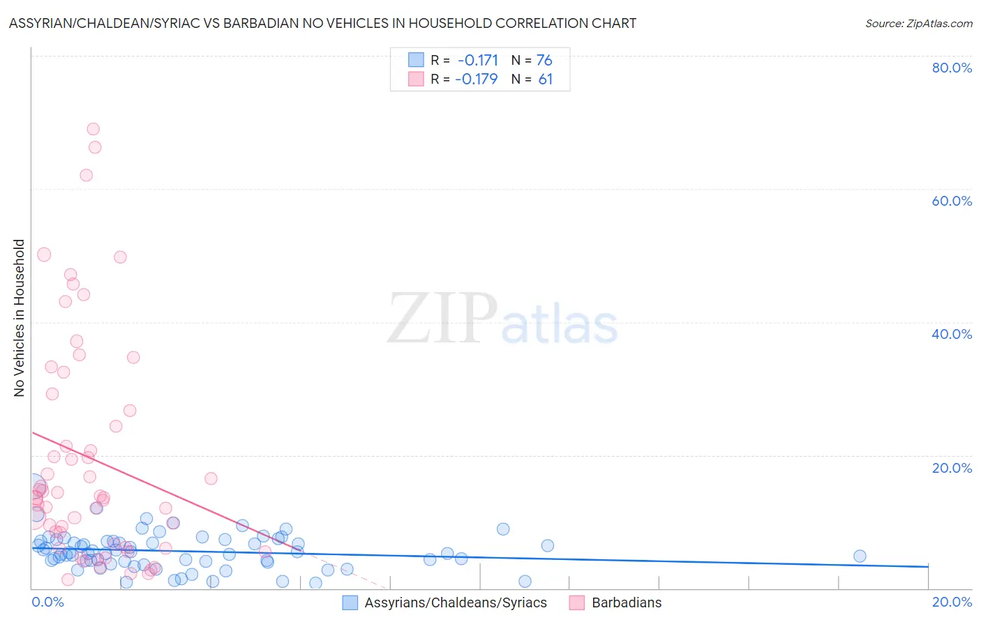 Assyrian/Chaldean/Syriac vs Barbadian No Vehicles in Household