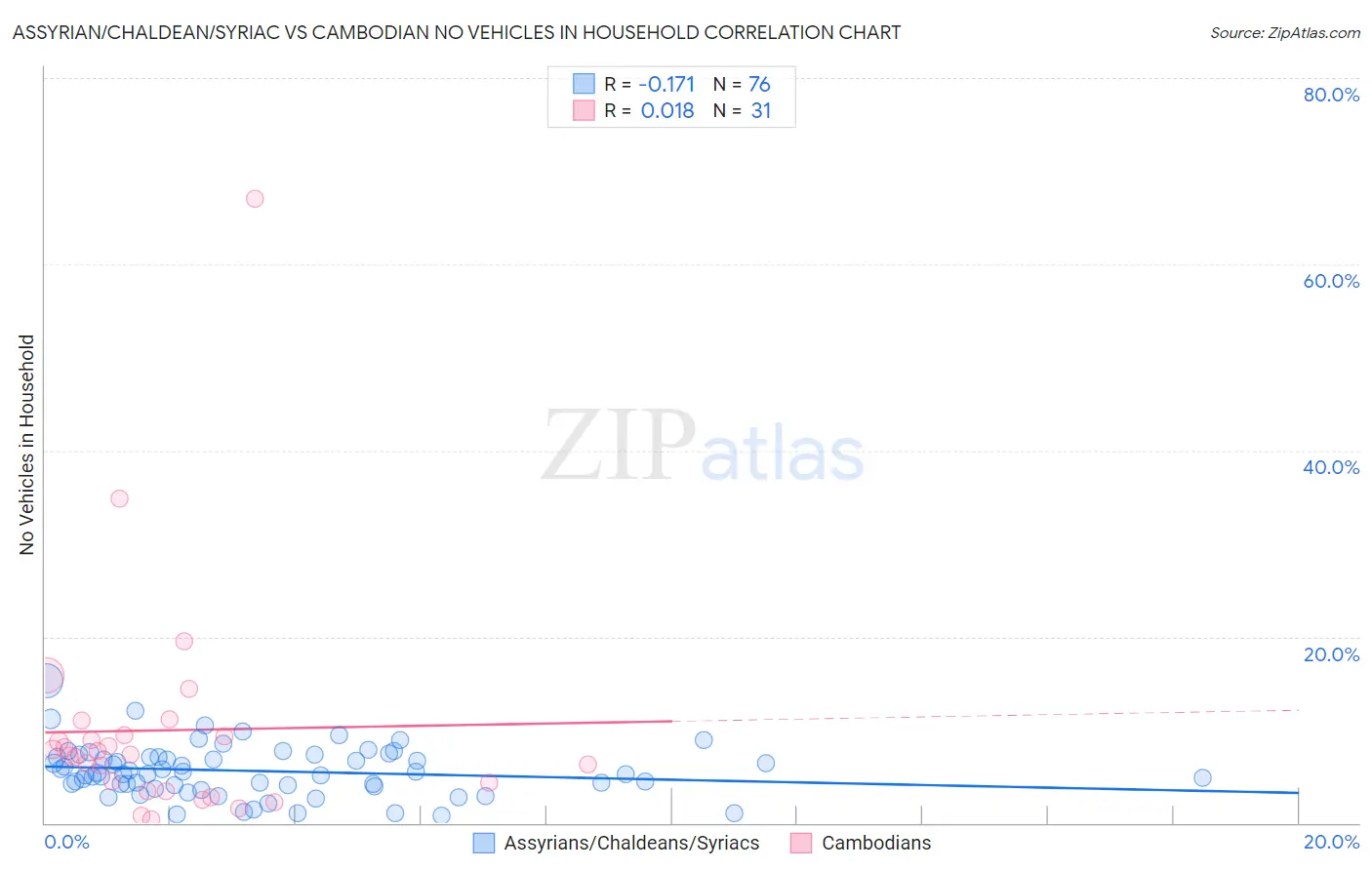 Assyrian/Chaldean/Syriac vs Cambodian No Vehicles in Household
