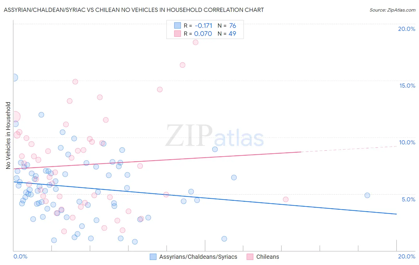 Assyrian/Chaldean/Syriac vs Chilean No Vehicles in Household