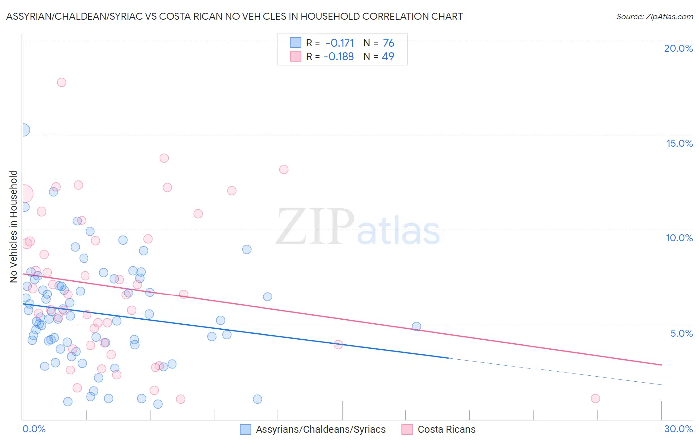 Assyrian/Chaldean/Syriac vs Costa Rican No Vehicles in Household