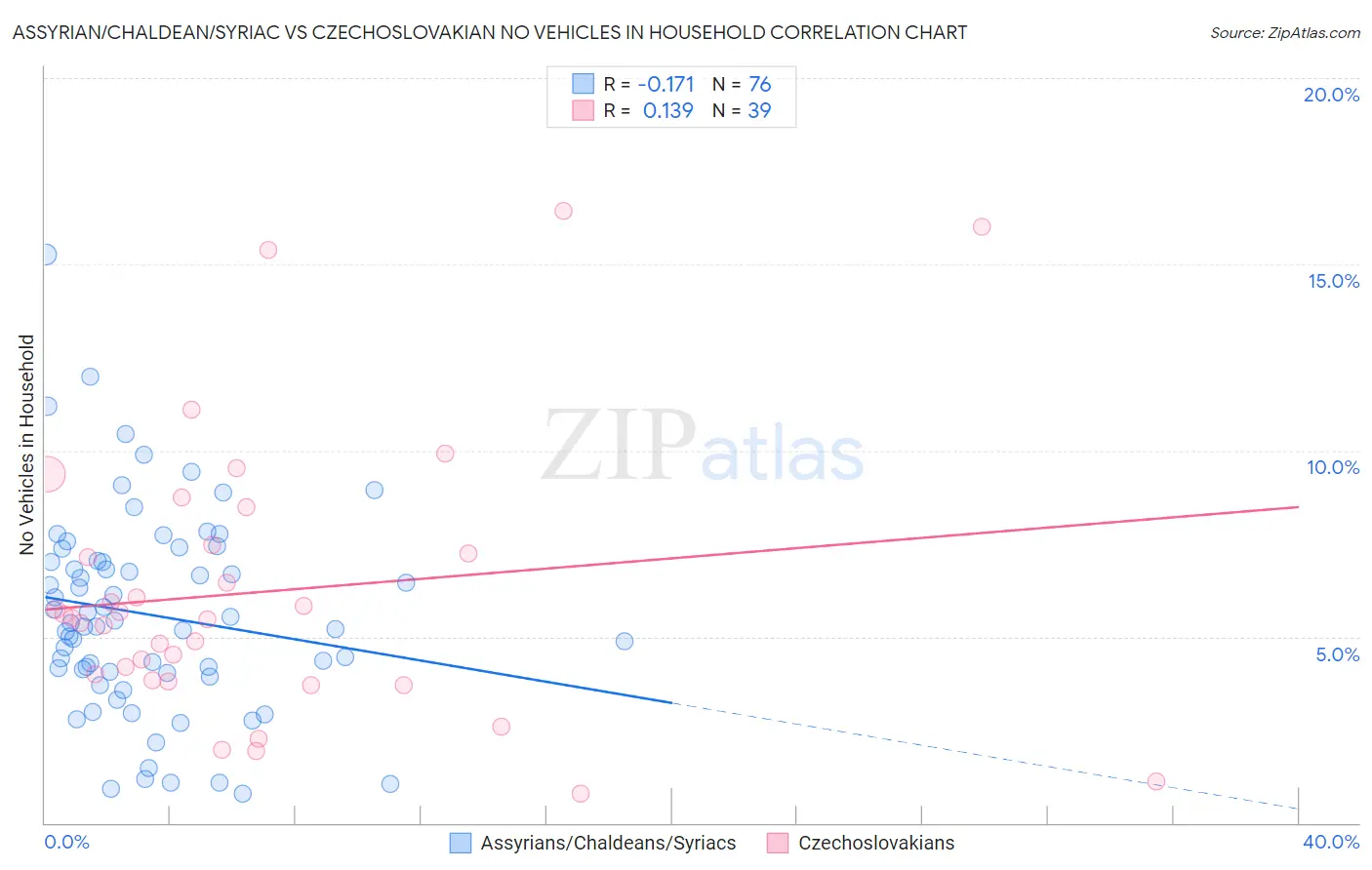 Assyrian/Chaldean/Syriac vs Czechoslovakian No Vehicles in Household