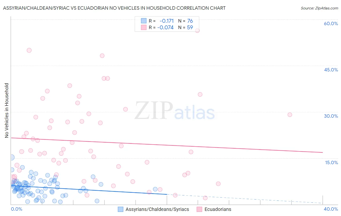Assyrian/Chaldean/Syriac vs Ecuadorian No Vehicles in Household