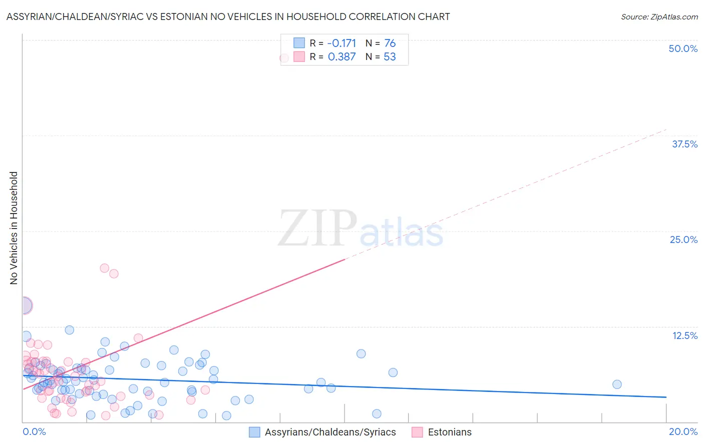 Assyrian/Chaldean/Syriac vs Estonian No Vehicles in Household