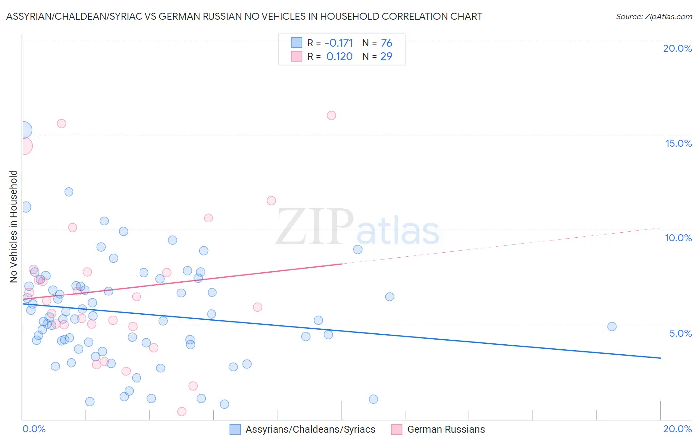 Assyrian/Chaldean/Syriac vs German Russian No Vehicles in Household