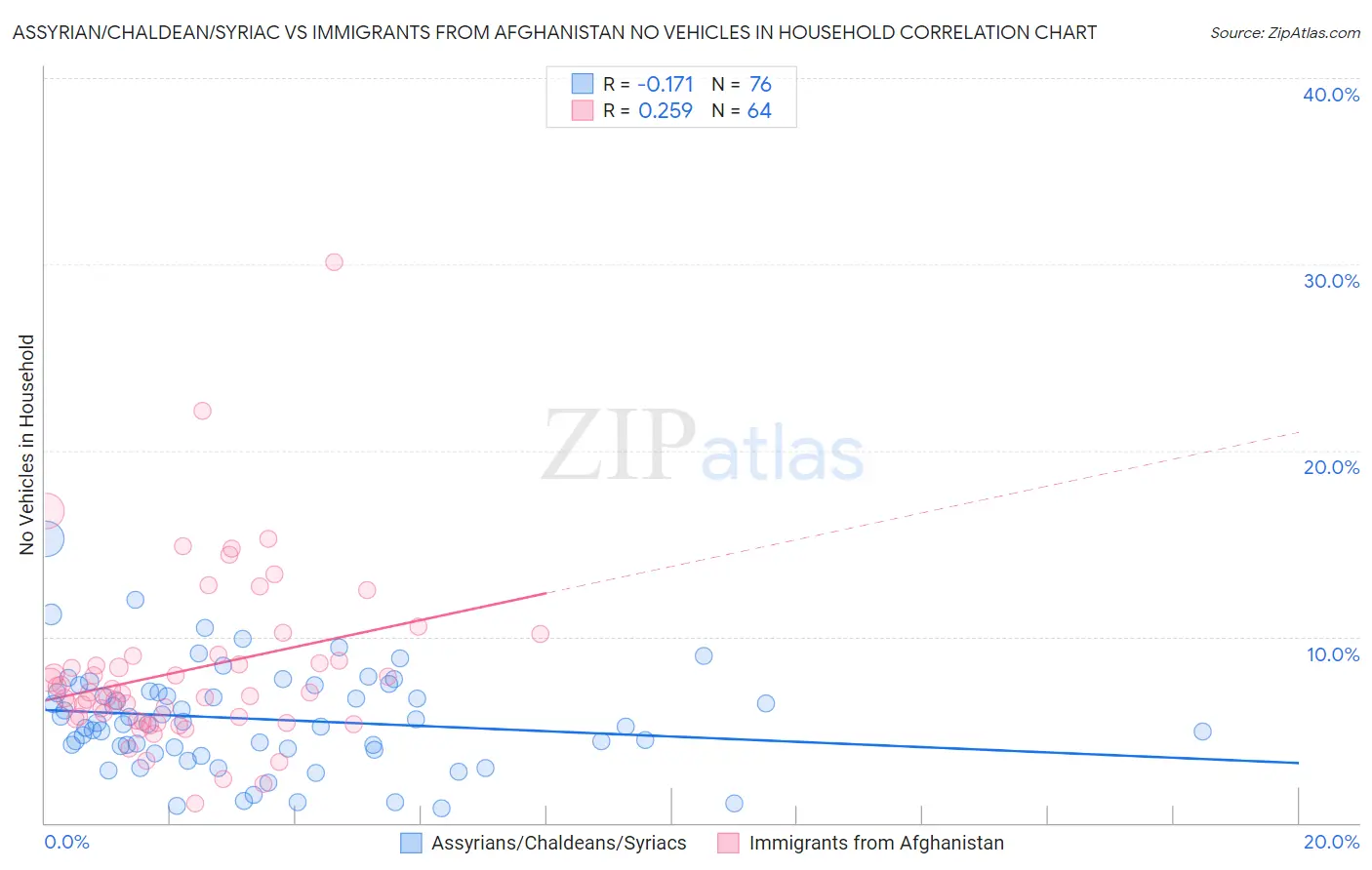 Assyrian/Chaldean/Syriac vs Immigrants from Afghanistan No Vehicles in Household