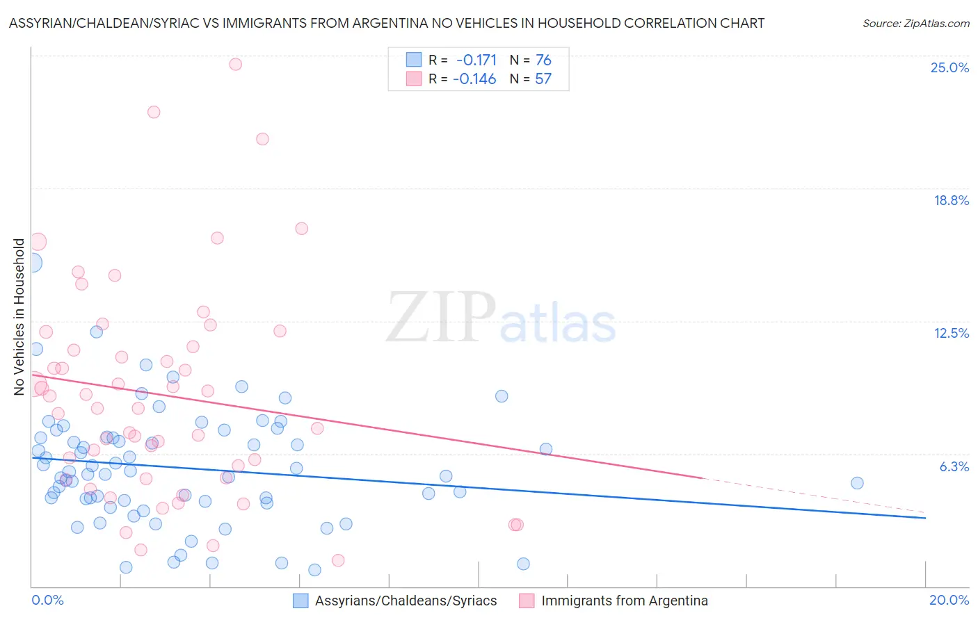 Assyrian/Chaldean/Syriac vs Immigrants from Argentina No Vehicles in Household