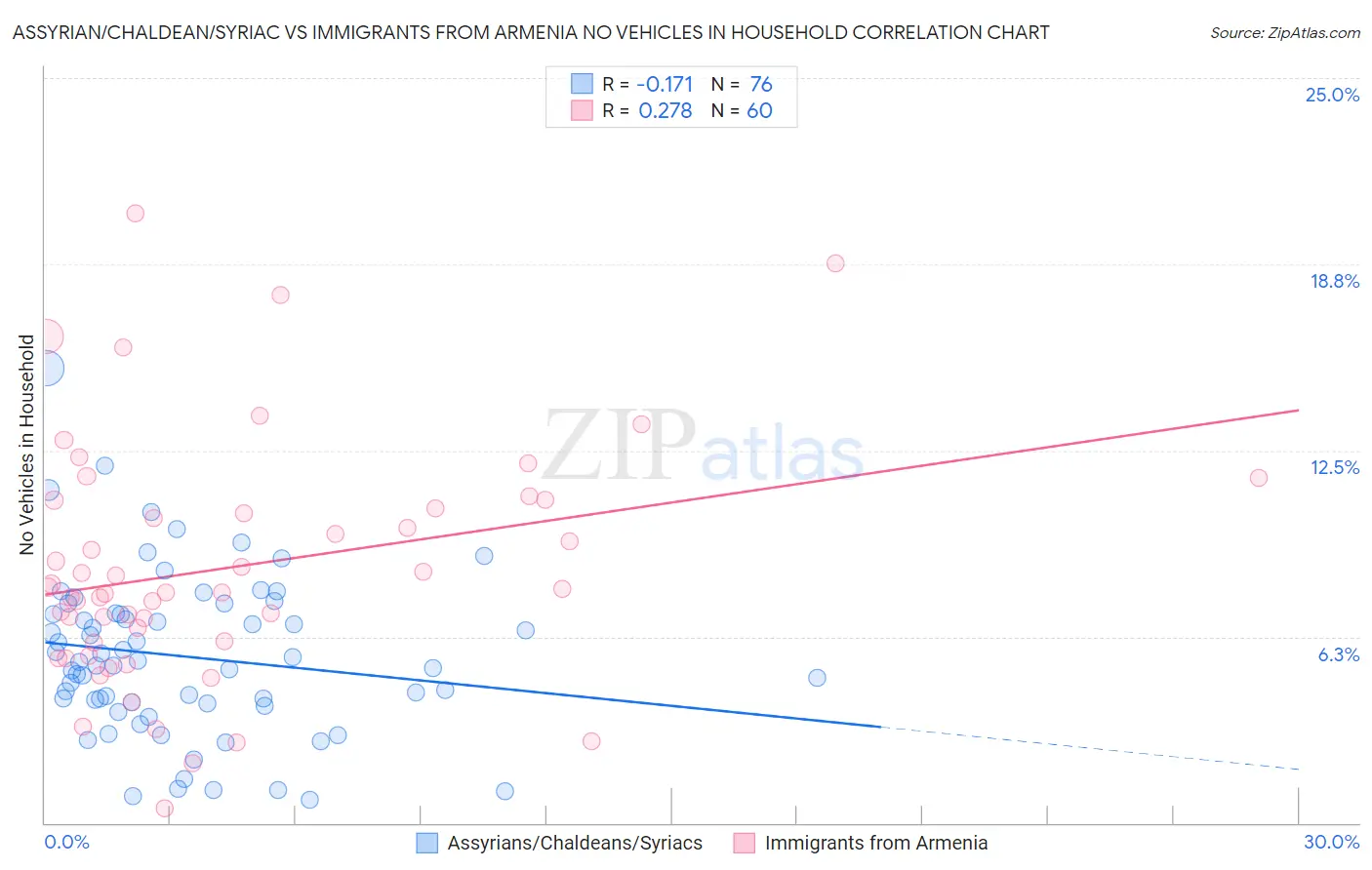 Assyrian/Chaldean/Syriac vs Immigrants from Armenia No Vehicles in Household